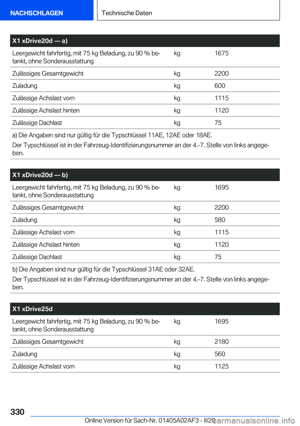 BMW X1 2020  Betriebsanleitungen (in German) �X�1��x�D�r�i�v�e�2�0�d�n��a�
�L�e�e�r�g�e�w�i�c�h�t��f�a�h�r�f�e�r�t�i�g�,��m�i�t��7�5��k�g��B�e�l�a�d�u�n�g�,��z�u��9�0��%��b�ej
�t�a�n�k�t�,��o�h�n�e��S�o�n�d�e�r�a�u�s�s�t�a�t�t�u�