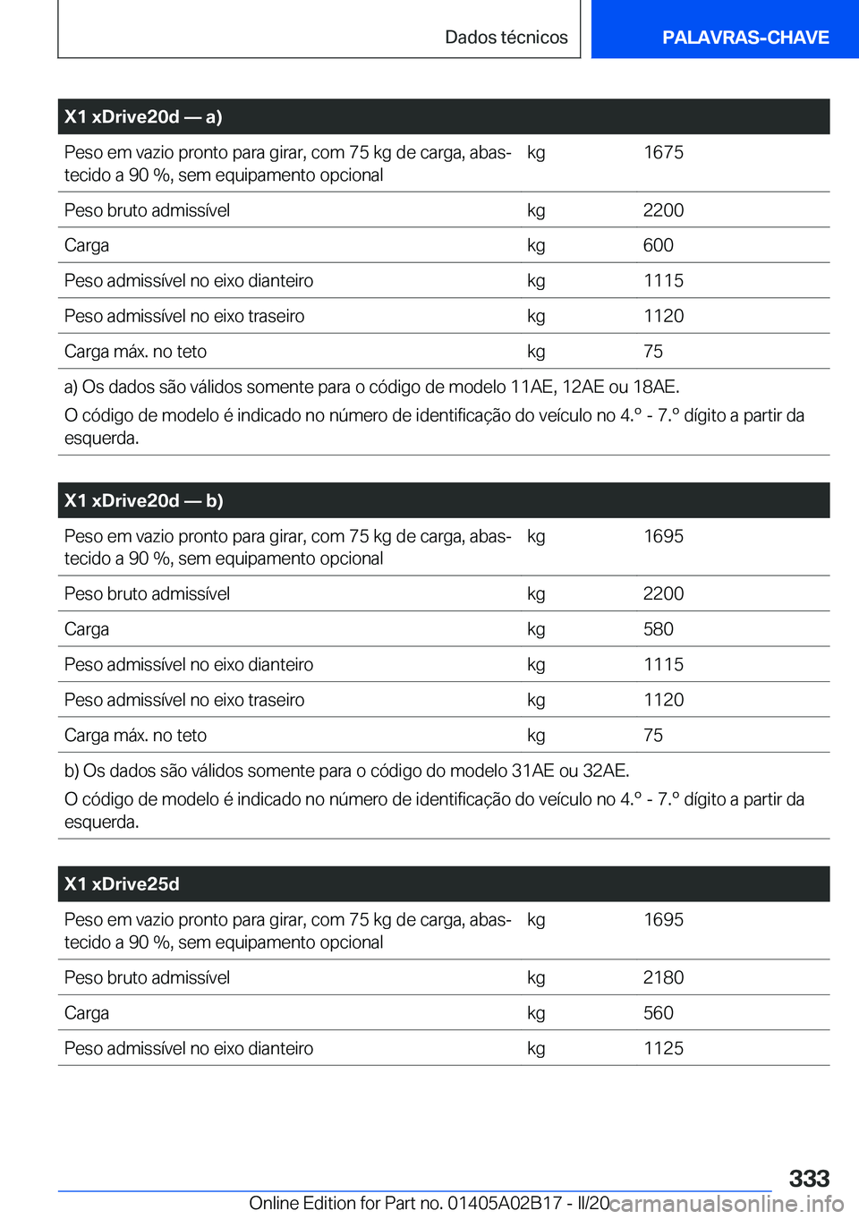 BMW X1 2020  Manual do condutor (in Portuguese) �X�1��x�D�r�i�v�e�2�0�d�n��a�
�P�e�s�o��e�m��v�a�z�i�o��p�r�o�n�t�o��p�a�r�a��g�i�r�a�r�,��c�o�m��7�5��k�g��d�e��c�a�r�g�a�,��a�b�a�sª�t�e�c�i�d�o��a��9�0��%�,��s�e�m��e�q�u�i�p�