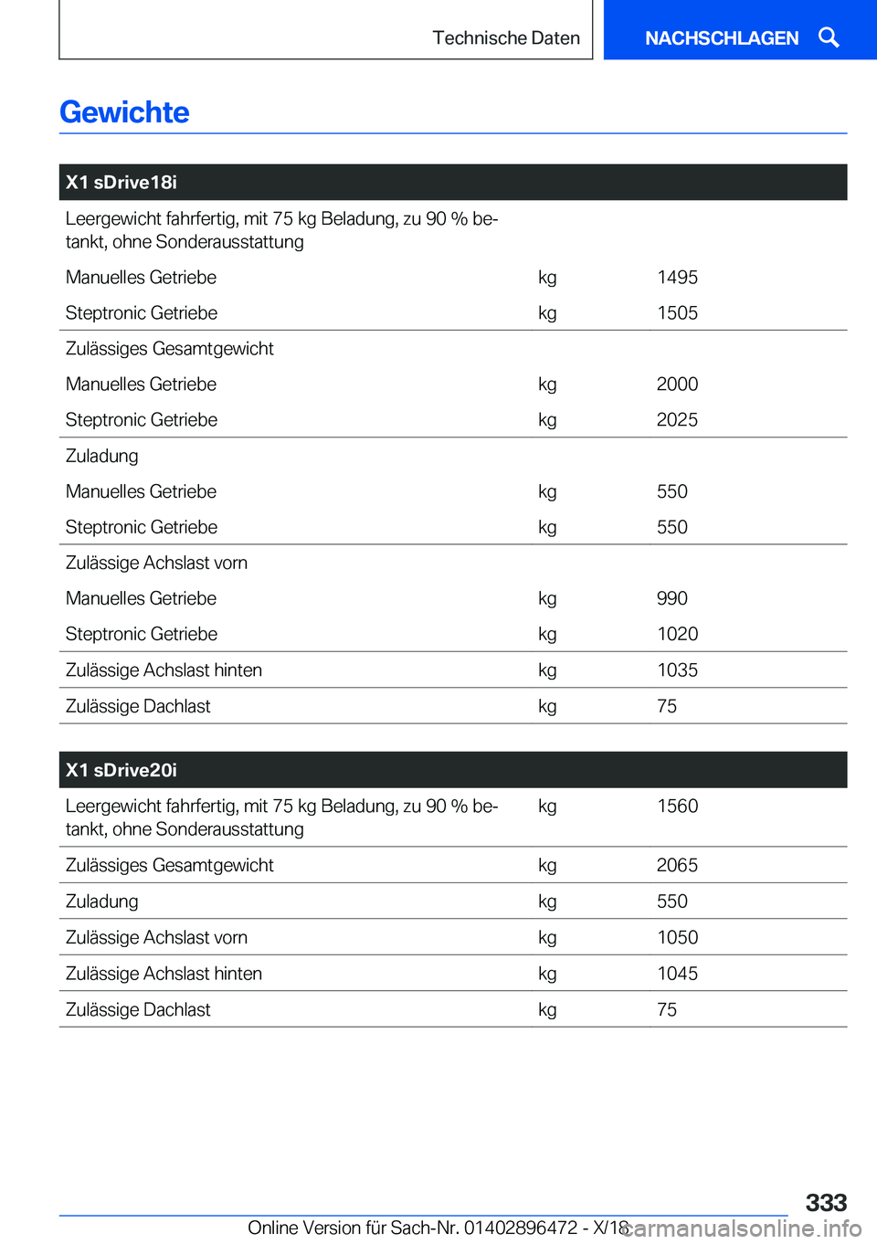 BMW X1 2019  Betriebsanleitungen (in German) �G�e�w�i�c�h�t�e
�
�X�1��s�D�r�i�v�e�1�8�i�L�e�e�r�g�e�w�i�c�h�t��f�a�h�r�f�e�r�t�i�g�,��m�i�t��7�5��k�g��B�e�l�a�d�u�n�g�,��z�u��9�0��%��b�ej
�t�a�n�k�t�,��o�h�n�e��S�o�n�d�e�r�a�u�s�s�