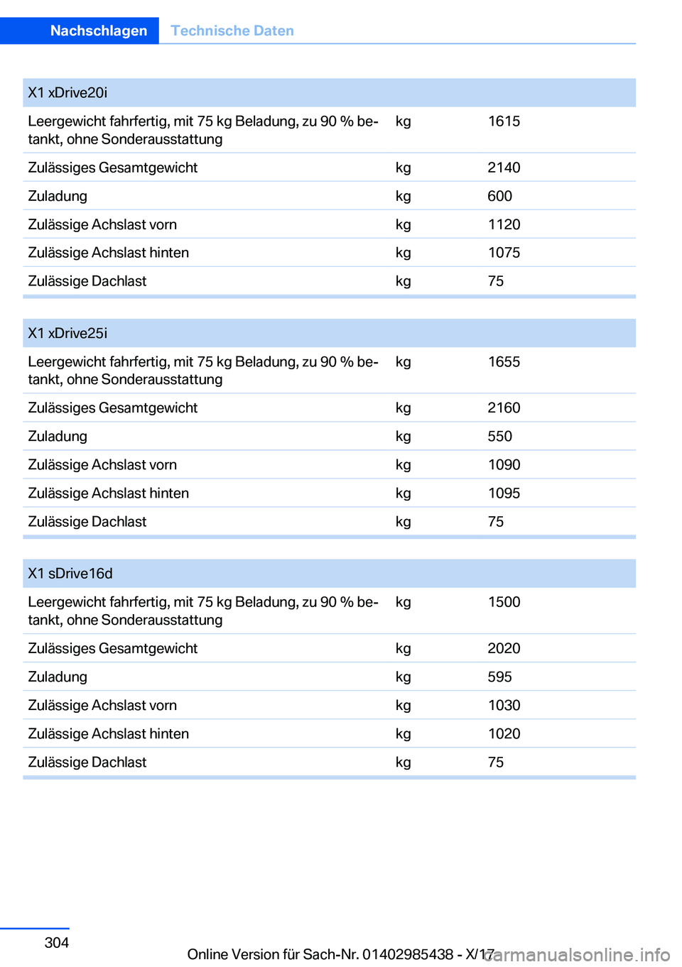 BMW X1 2018  Betriebsanleitungen (in German) �X�1� �x�D�r�i�v�e�2�0�i�L�e�e�r�g�e�w�i�c�h�t� �f�a�h�r�f�e�r�t�i�g�,� �m�i�t� �7�5� �k�g� �B�e�l�a�d�u�n�g�,� �z�u� �9�0� �%� �b�ej�t�a�n�k�t�,� �o�h�n�e� �S�o�n�d�e�r�a�u�s�s�t�a�t�t�u�n�g�k�g�1�6
