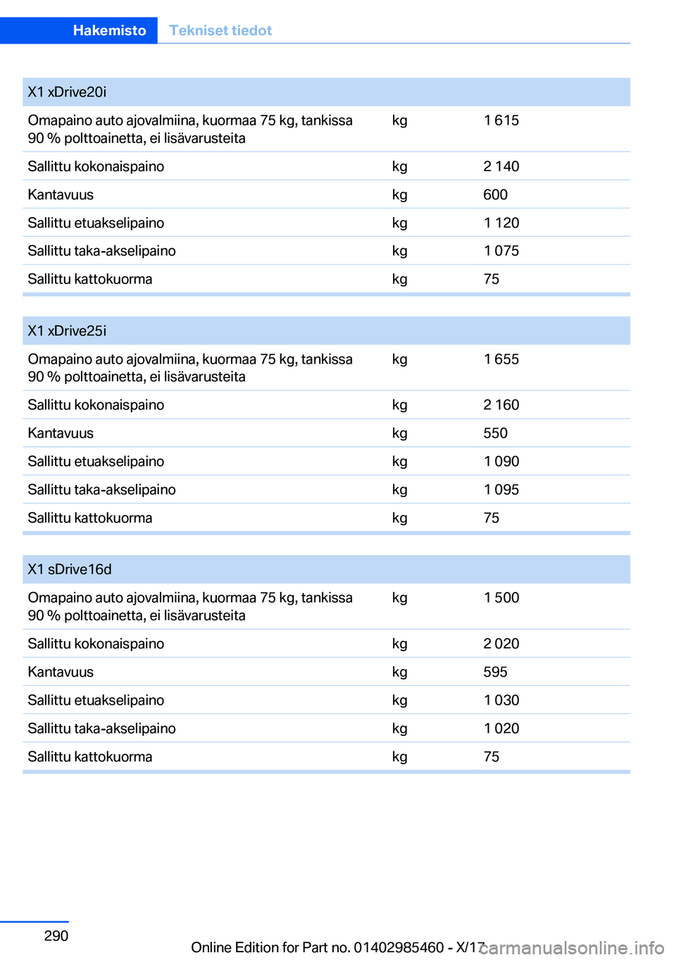 BMW X1 2018  Omistajan Käsikirja (in Finnish) �X�1� �x�D�r�i�v�e�2�0�i�O�m�a�p�a�i�n�o� �a�u�t�o� �a�j�o�v�a�l�m�i�i�n�a�,� �k�u�o�r�m�a�a� �7�5� �k�g�,� �t�a�n�k�i�s�s�a
�9�0� �%� �p�o�l�t�t�o�a�i�n�e�t�t�a�,� �e�i� �l�i�s�
