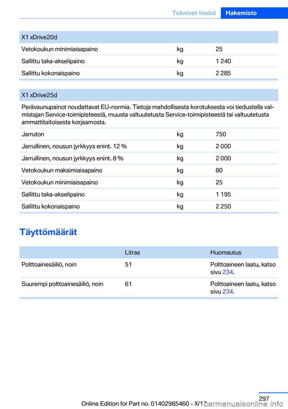 BMW X1 2018  Omistajan Käsikirja (in Finnish) �X�1� �x�D�r�i�v�e�2�0�d�V�e�t�o�k�o�u�k�u�n� �m�i�n�i�m�i�a�i�s�a�p�a�i�n�o�k�g�2�5�S�a�l�l�i�t�t�u� �t�a�k�a�-�a�k�s�e�l�i�p�a�i�n�o�k�g�1� �2�4�0�S�a�l�l�i�t�t�u� �k�o�k�o�n�a�i�s�p�a�i�n�o�k�g�2� 