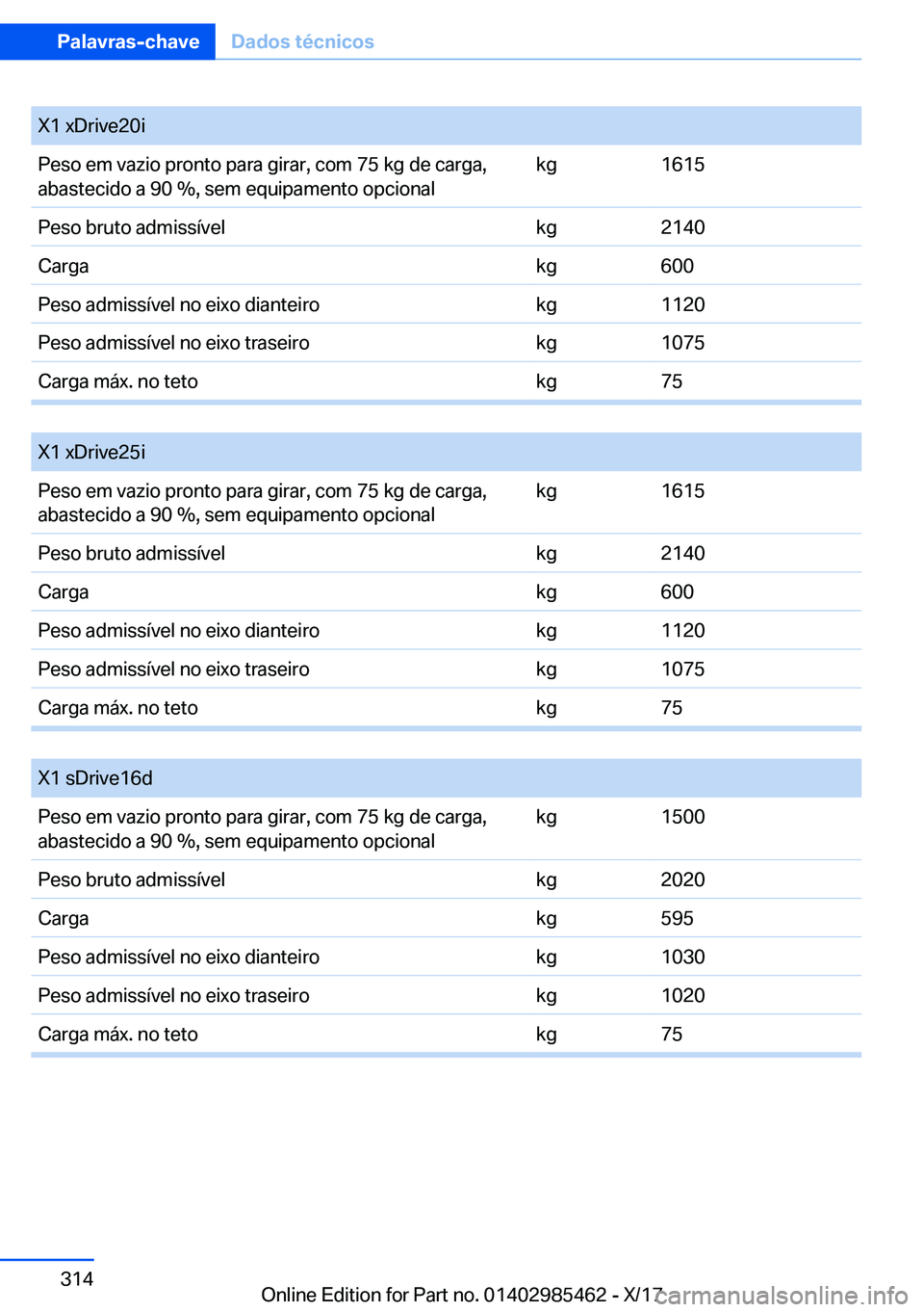 BMW X1 2018  Manual do condutor (in Portuguese) �X�1� �x�D�r�i�v�e�2�0�i�P�e�s�o� �e�m� �v�a�z�i�o� �p�r�o�n�t�o� �p�a�r�a� �g�i�r�a�r�,� �c�o�m� �7�5� �k�g� �d�e� �c�a�r�g�a�,�a�b�a�s�t�e�c�i�d�o� �a� �9�0� �%�,� �s�e�m� �e�q�u�i�p�a�m�e�n�t�o� �o