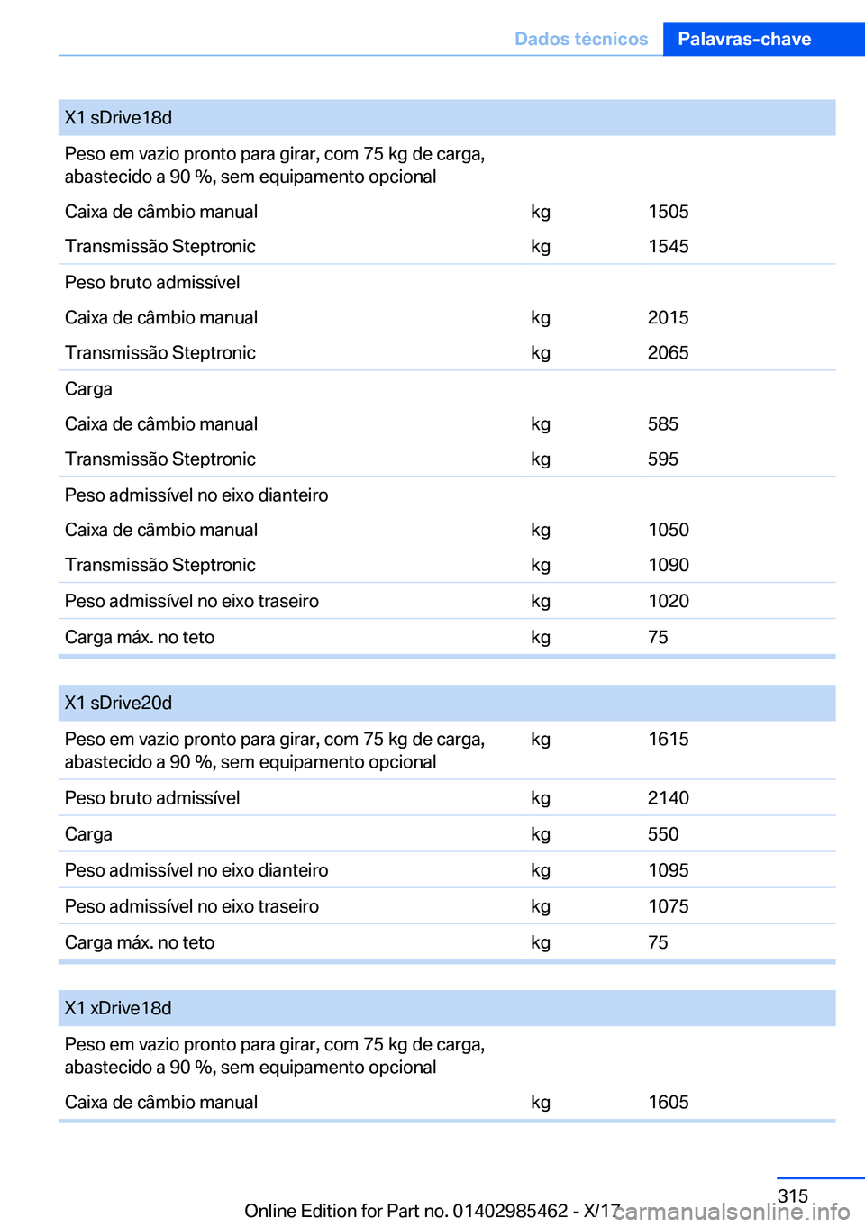 BMW X1 2018  Manual do condutor (in Portuguese) �X�1� �s�D�r�i�v�e�1�8�d�P�e�s�o� �e�m� �v�a�z�i�o� �p�r�o�n�t�o� �p�a�r�a� �g�i�r�a�r�,� �c�o�m� �7�5� �k�g� �d�e� �c�a�r�g�a�,�a�b�a�s�t�e�c�i�d�o� �a� �9�0� �%�,� �s�e�m� �e�q�u�i�p�a�m�e�n�t�o� �o