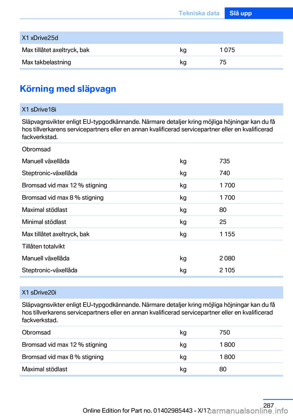 BMW X1 2018  InstruktionsbÖcker (in Swedish) �X�1� �x�D�r�i�v�e�2�5�d�M�a�x� �t�i�l�l�å�t�e�t� �a�x�e�l�t�r�y�c�k�,� �b�a�k�k�g�1� �0�7�5�M�a�x� �t�a�k�b�e�l�a�s�t�n�i�n�g�k�g�7�5
�K�