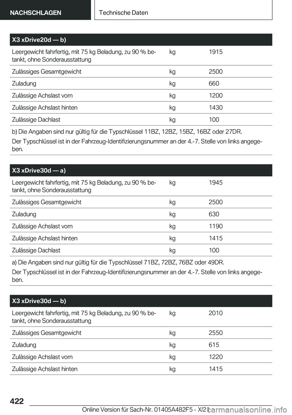BMW X3 2022  Betriebsanleitungen (in German) �X�3��x�D�r�i�v�e�2�0�d�n��b�
�L�e�e�r�g�e�w�i�c�h�t��f�a�h�r�f�e�r�t�i�g�,��m�i�t��7�5��k�g��B�e�l�a�d�u�n�g�,��z�u��9�0��%��b�ej
�t�a�n�k�t�,��o�h�n�e��S�o�n�d�e�r�a�u�s�s�t�a�t�t�u�