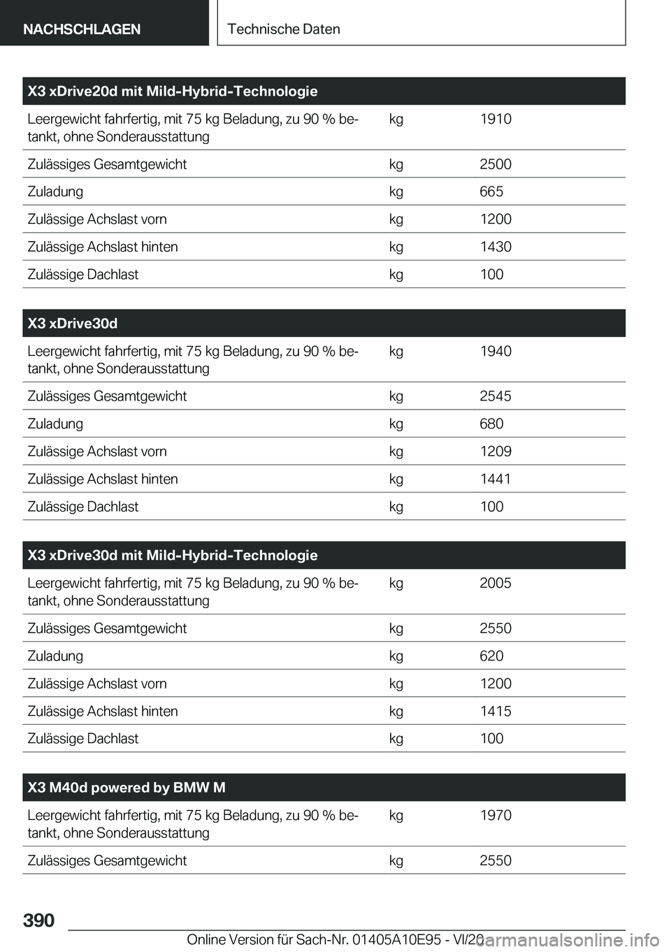 BMW X3 2021  Betriebsanleitungen (in German) �X�3��x�D�r�i�v�e�2�0�d��m�i�t��M�i�l�d�-�H�y�b�r�i�d�-�T�e�c�h�n�o�l�o�g�i�e�L�e�e�r�g�e�w�i�c�h�t��f�a�h�r�f�e�r�t�i�g�,��m�i�t��7�5��k�g��B�e�l�a�d�u�n�g�,��z�u��9�0��%��b�ej
�t�a�n�k�
