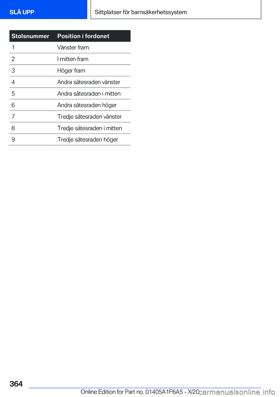 BMW X4 2021  InstruktionsbÖcker (in Swedish) �S�t�o�l�s�n�u�m�m�e�r�P�o�s�i�t�i�o�n��i��f�o�r�d�o�n�e�t�1�V�ä�n�s�t�e�r��f�r�a�m�2�I��m�i�t�t�e�n��f�r�a�m�3�H�