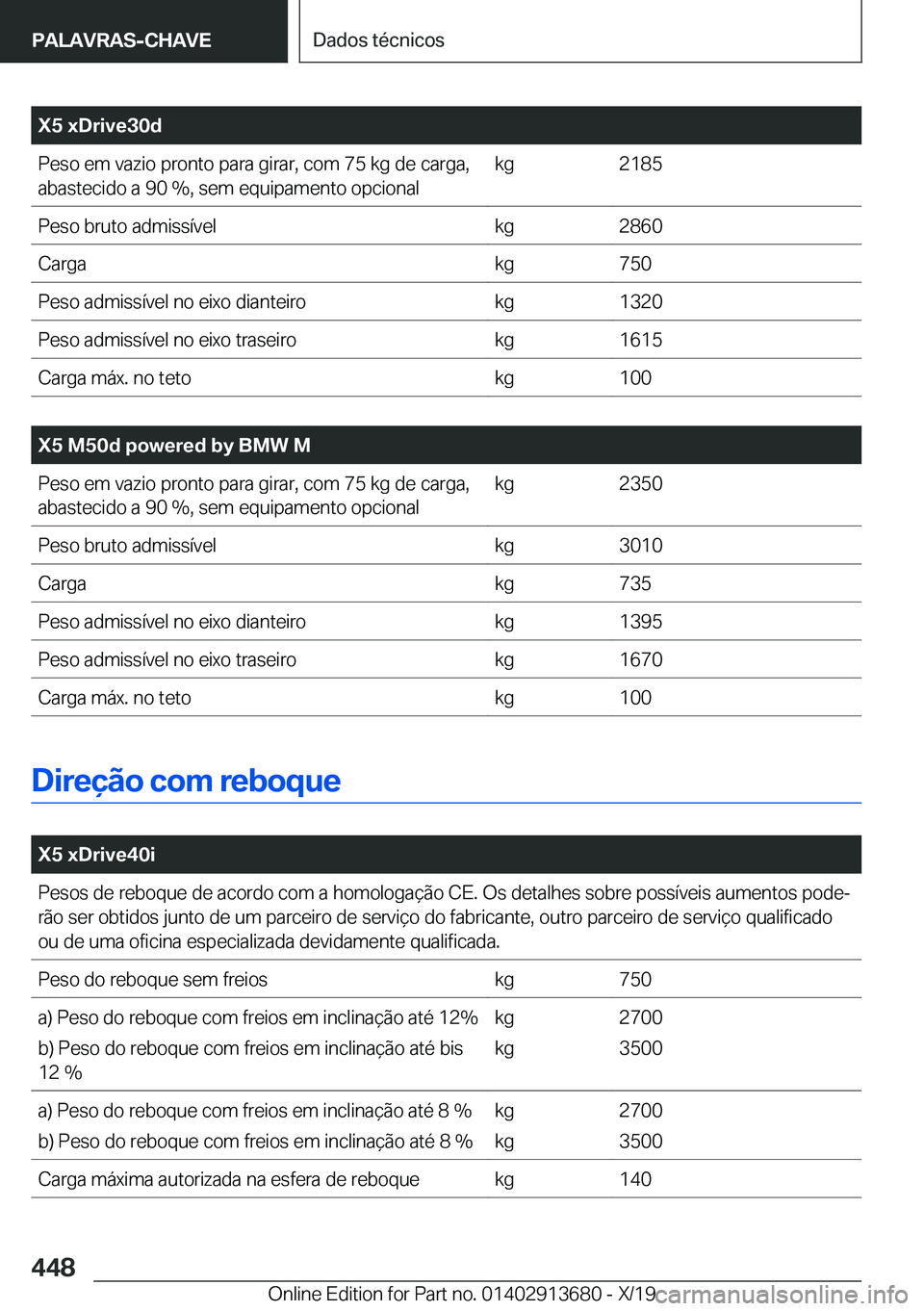 BMW X5 2020  Manual do condutor (in Portuguese) �X�5��x�D�r�i�v�e�3�0�d�P�e�s�o��e�m��v�a�z�i�o��p�r�o�n�t�o��p�a�r�a��g�i�r�a�r�,��c�o�m��7�5��k�g��d�e��c�a�r�g�a�,�a�b�a�s�t�e�c�i�d�o��a��9�0��%�,��s�e�m��e�q�u�i�p�a�m�e�n�t�o��o