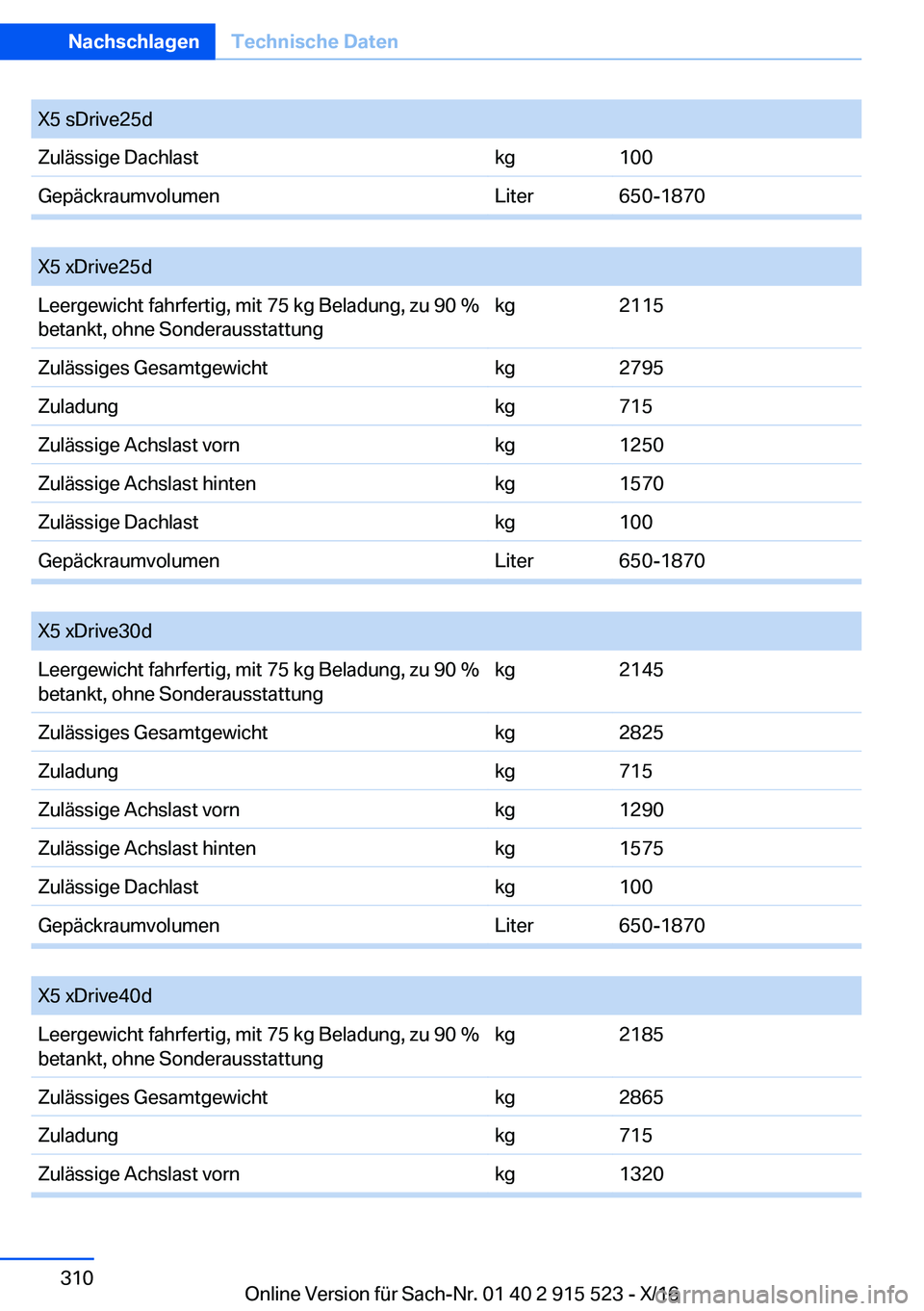 BMW X5 2017  Betriebsanleitungen (in German) �X�5� �s�D�r�i�v�e�2�5�d�Z�u�l�ä�s�s�i�g�e� �D�a�c�h�l�a�s�t�k�g�1�0�0�G�e�p�ä�c�k�r�a�u�m�v�o�l�u�m�e�n�L�i�t�e�r�6�5�0�-�1�8�7�0
� 
�X�5� �x�D�r�i�v�e�2�5�d�L�e�e�r�g�e�w�i�c�h�t� �f�a�h�r�f�e�r�t