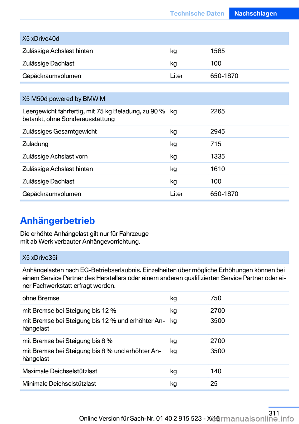 BMW X5 2017  Betriebsanleitungen (in German) �X�5� �x�D�r�i�v�e�4�0�d�Z�u�l�ä�s�s�i�g�e� �A�c�h�s�l�a�s�t� �h�i�n�t�e�n�k�g�1�5�8�5�Z�u�l�ä�s�s�i�g�e� �D�a�c�h�l�a�s�t�k�g�1�0�0�G�e�p�ä�c�k�r�a�u�m�v�o�l�u�m�e�n�L�i�t�e�r�6�5�0�-�1�8�7�0
� 
�