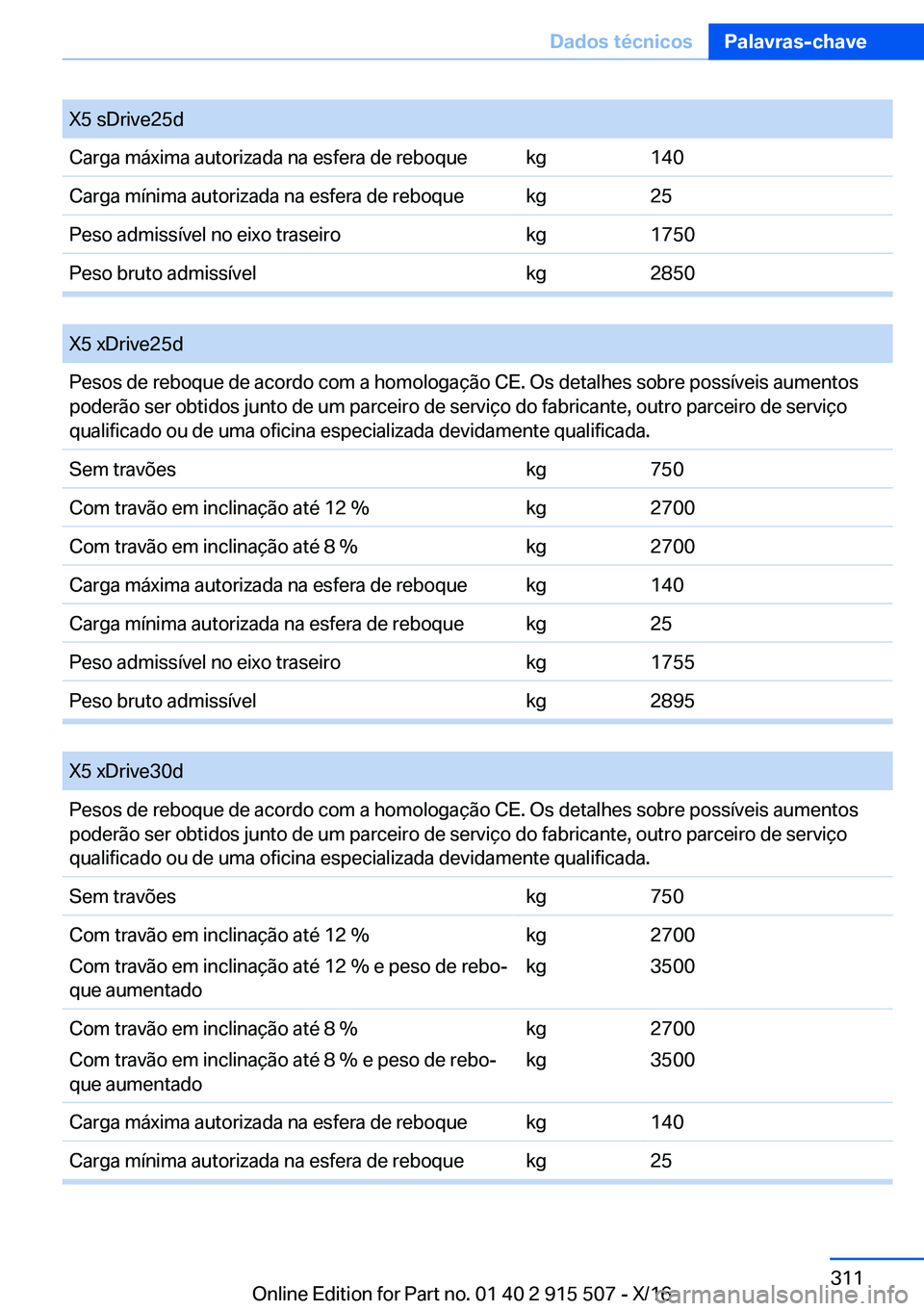 BMW X5 2017  Manual do condutor (in Portuguese) �X�5� �s�D�r�i�v�e�2�5�d�C�a�r�g�a� �m�á�x�i�m�a� �a�u�t�o�r�i�z�a�d�a� �n�a� �e�s�f�e�r�a� �d�e� �r�e�b�o�q�u�e�k�g�1�4�0�C�a�r�g�a� �m�í�n�i�m�a� �a�u�t�o�r�i�z�a�d�a� �n�a� �e�s�f�e�r�a� �d�e� �r