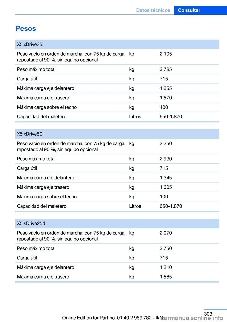 BMW X5 2016 Manuales de Empleo (in Spanish) Pesos X5 xDrive35iPeso vacío en orden de marcha, con 75 kg de carga,
repostado al 90 %, sin equipo opcionalkg2.105Peso máximo totalkg2.785Carga útilkg715Máxima carga eje delanterokg1.255Máxima ca BMW X5 2016 Manuales de Empleo (in Spanish) Pesos X5 xDrive35iPeso vacío en orden de marcha, con 75 kg de carga,
repostado al 90 %, sin equipo opcionalkg2.105Peso máximo totalkg2.785Carga útilkg715Máxima carga eje delanterokg1.255Máxima ca