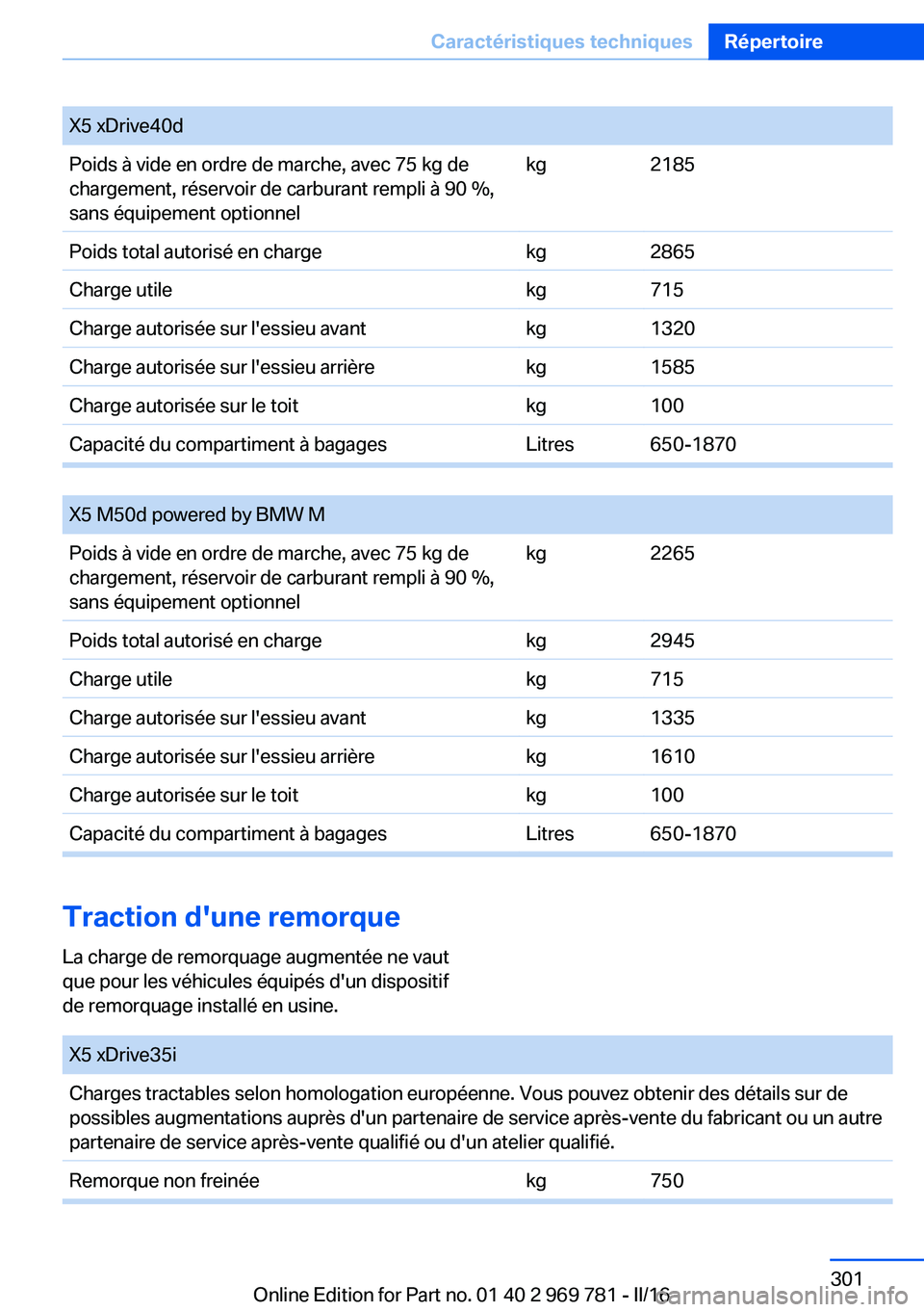 BMW X5 2016  Notices Demploi (in French) X5 xDrive40dPoids à vide en ordre de marche, avec 75 kg de
chargement, réservoir de carburant rempli à 90 %,
sans équipement optionnelkg2185Poids total autorisé en chargekg2865Charge utilekg715Ch
