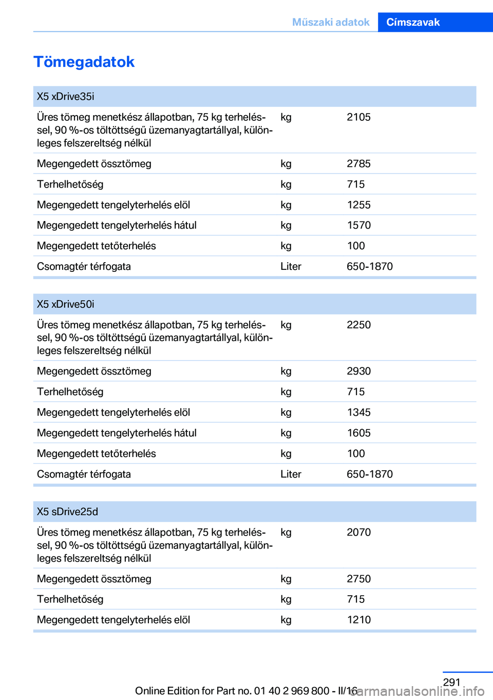 BMW X5 2016 Kezelési útmutató (in Hungarian) Tömegadatok X5 xDrive35iÜres tömeg menetkész állapotban, 75 kg terhelés‐
sel, 90 %-os töltöttségű üzemanyagtartállyal, külön‐
leges felszereltség nélkülkg2105Megengedett össztöm BMW X5 2016 Kezelési útmutató (in Hungarian) Tömegadatok X5 xDrive35iÜres tömeg menetkész állapotban, 75 kg terhelés‐
sel, 90 %-os töltöttségű üzemanyagtartállyal, külön‐
leges felszereltség nélkülkg2105Megengedett össztöm