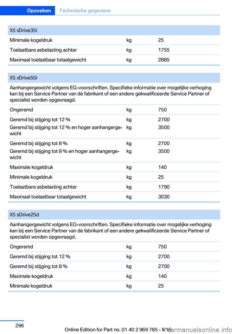 BMW X5 2016 Instructieboekjes (in Dutch) X5 xDrive35iMinimale kogeldrukkg25Toelaatbare asbelasting achterkg1755Maximaal toelaatbaar totaalgewichtkg2885
X5 xDrive50iAanhangergewicht volgens EG-voorschriften. Specifieke informatie over mogel BMW X5 2016 Instructieboekjes (in Dutch) X5 xDrive35iMinimale kogeldrukkg25Toelaatbare asbelasting achterkg1755Maximaal toelaatbaar totaalgewichtkg2885
X5 xDrive50iAanhangergewicht volgens EG-voorschriften. Specifieke informatie over mogel