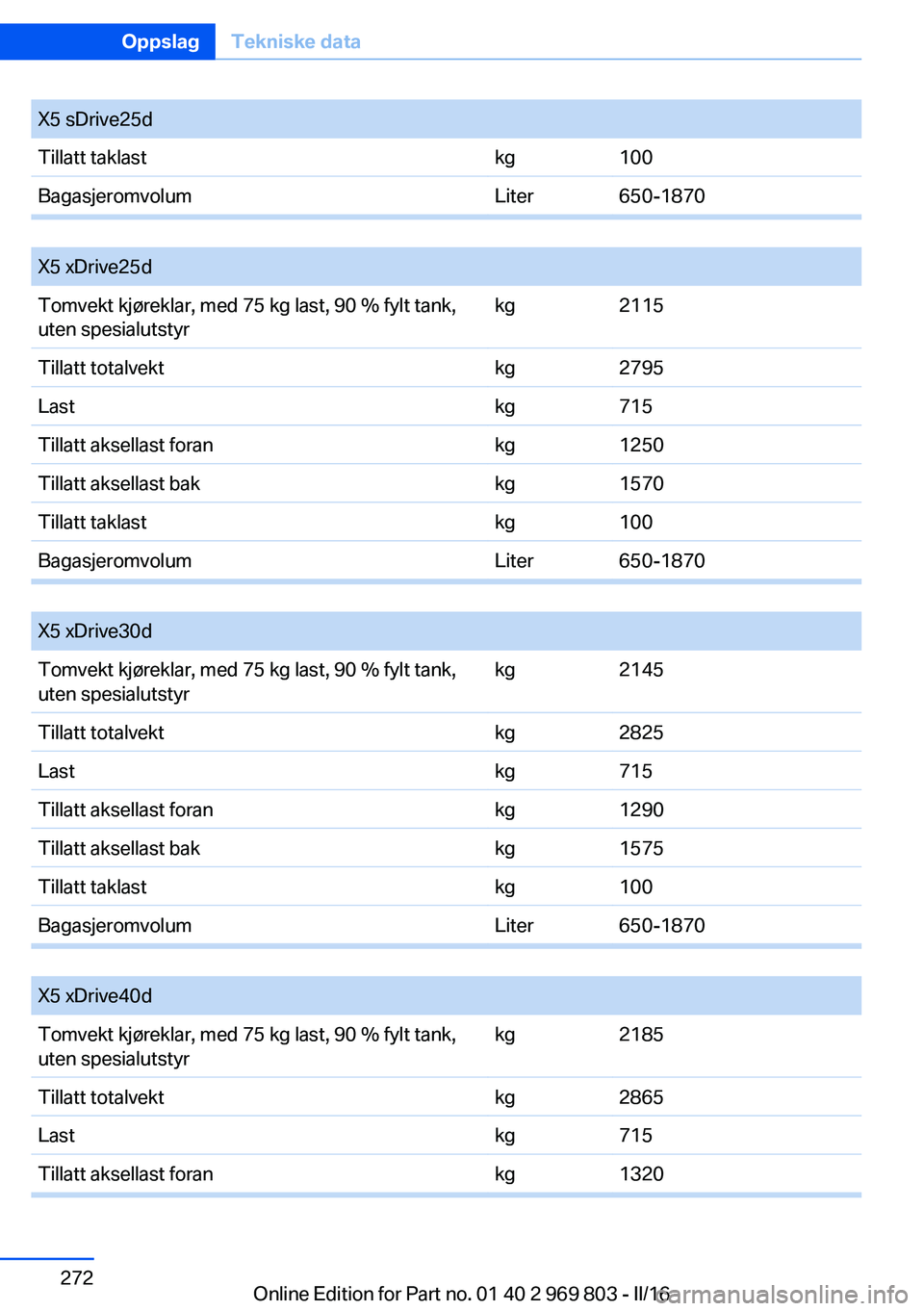 BMW X5 2016  InstruksjonsbØker (in Norwegian) X5 sDrive25dTillatt taklastkg100BagasjeromvolumLiter650-1870
 
X5 xDrive25dTomvekt kjøreklar, med 75 kg last, 90 % fylt tank,
uten spesialutstyrkg2115Tillatt totalvektkg2795Lastkg715Tillatt aksellast
