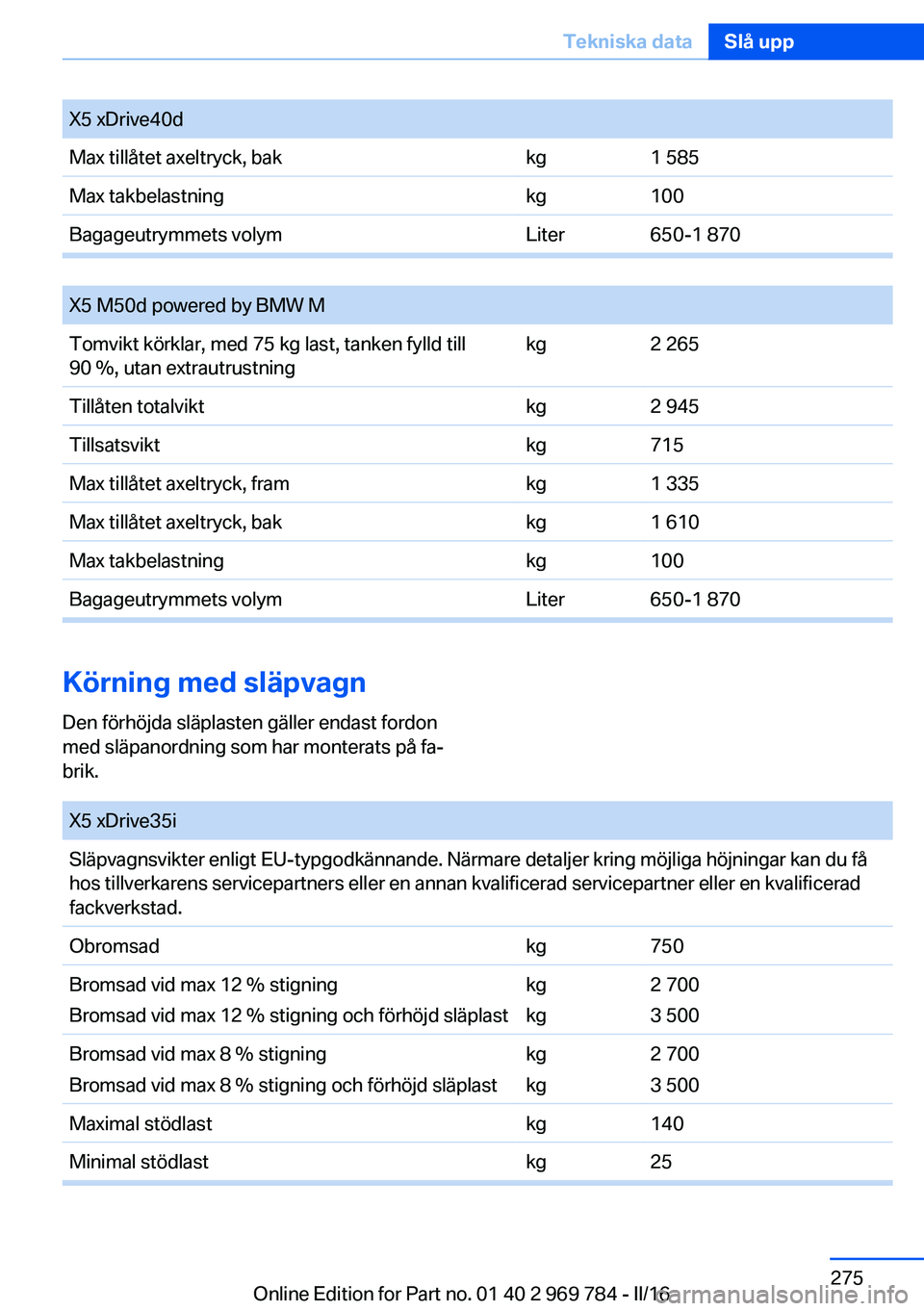 BMW X5 2016 InstruktionsbÖcker (in Swedish) X5 xDrive40dMax tillåtet axeltryck, bakkg1 585Max takbelastningkg100Bagageutrymmets volymLiter650-1 870
X5 M50d powered by BMW MTomvikt körklar, med 75 kg last, tanken fylld till
90 %, utan extrau BMW X5 2016 InstruktionsbÖcker (in Swedish) X5 xDrive40dMax tillåtet axeltryck, bakkg1 585Max takbelastningkg100Bagageutrymmets volymLiter650-1 870
X5 M50d powered by BMW MTomvikt körklar, med 75 kg last, tanken fylld till
90 %, utan extrau
