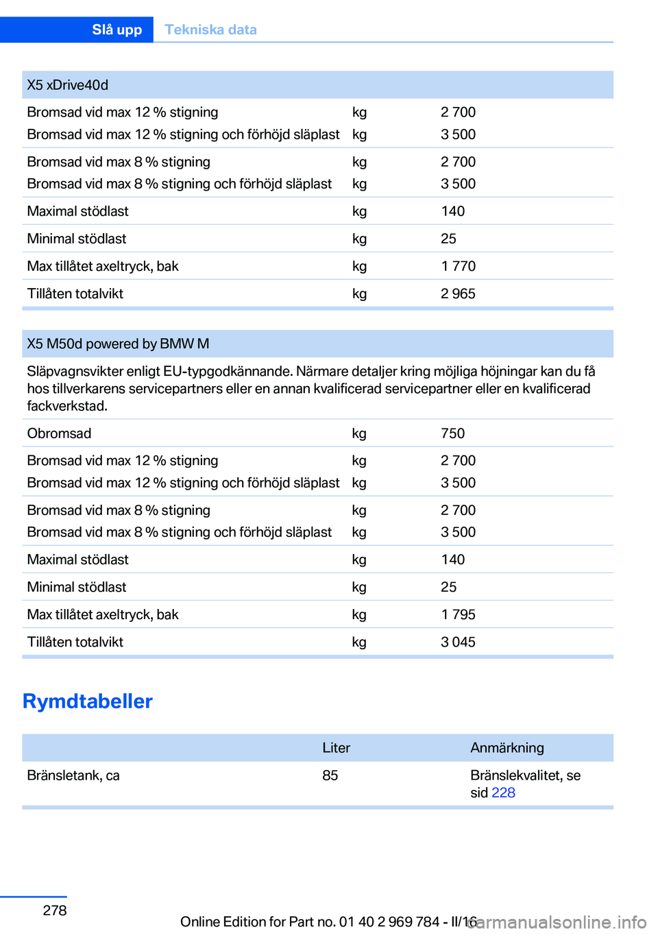 BMW X5 2016 InstruktionsbÖcker (in Swedish) X5 xDrive40dBromsad vid max 12 % stigning
Bromsad vid max 12 % stigning och förhöjd släplastkg
kg2 700
3 500Bromsad vid max 8 % stigning
Bromsad vid max 8 % stigning och förhöjd släplastkg
kg2 7 BMW X5 2016 InstruktionsbÖcker (in Swedish) X5 xDrive40dBromsad vid max 12 % stigning
Bromsad vid max 12 % stigning och förhöjd släplastkg
kg2 700
3 500Bromsad vid max 8 % stigning
Bromsad vid max 8 % stigning och förhöjd släplastkg
kg2 7
