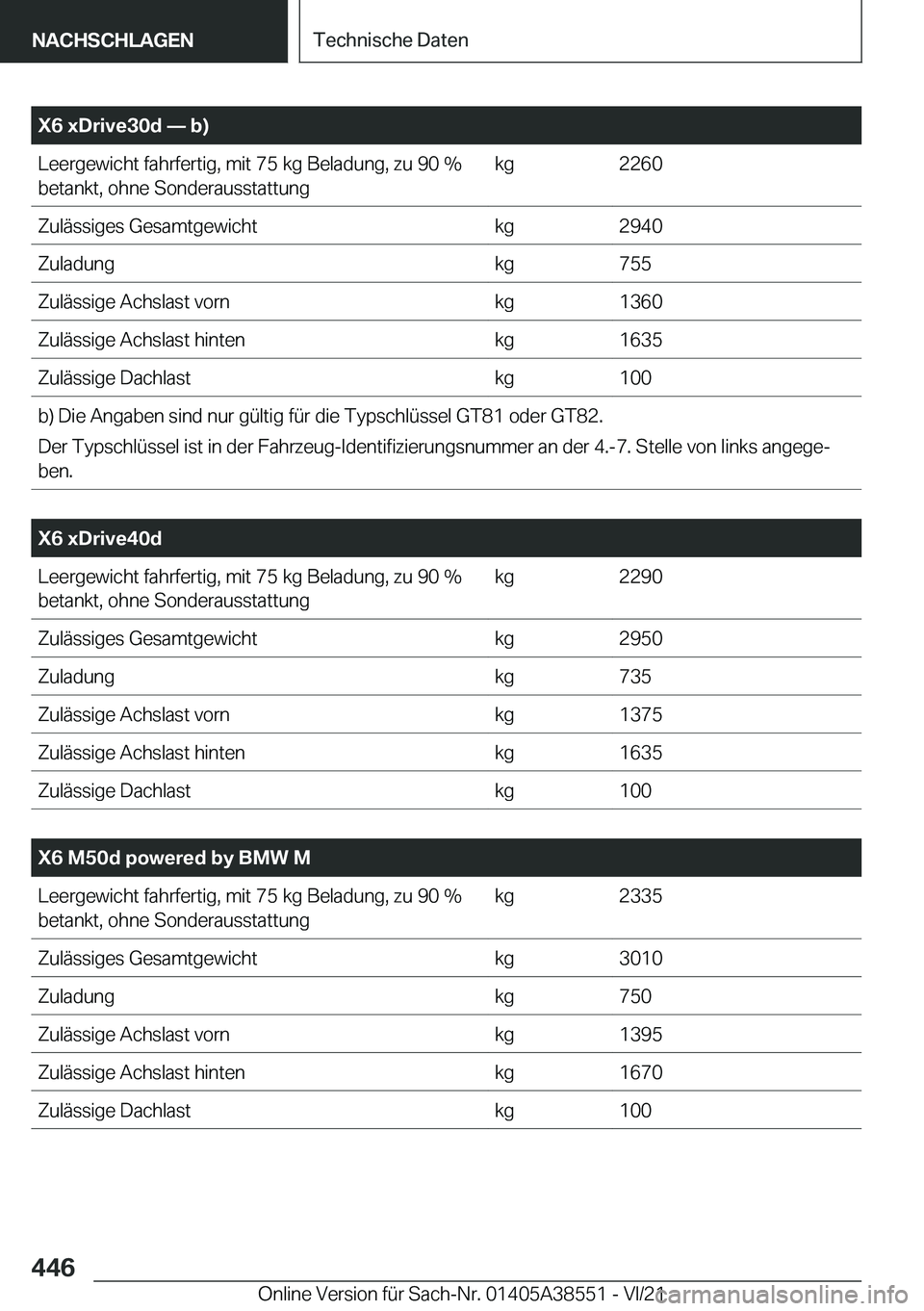 BMW X6 2022  Betriebsanleitungen (in German) �X�6��x�D�r�i�v�e�3�0�d�n��b�
�L�e�e�r�g�e�w�i�c�h�t��f�a�h�r�f�e�r�t�i�g�,��m�i�t��7�5��k�g��B�e�l�a�d�u�n�g�,��z�u��9�0��%�b�e�t�a�n�k�t�,��o�h�n�e��S�o�n�d�e�r�a�u�s�s�t�a�t�t�u�n�g�k