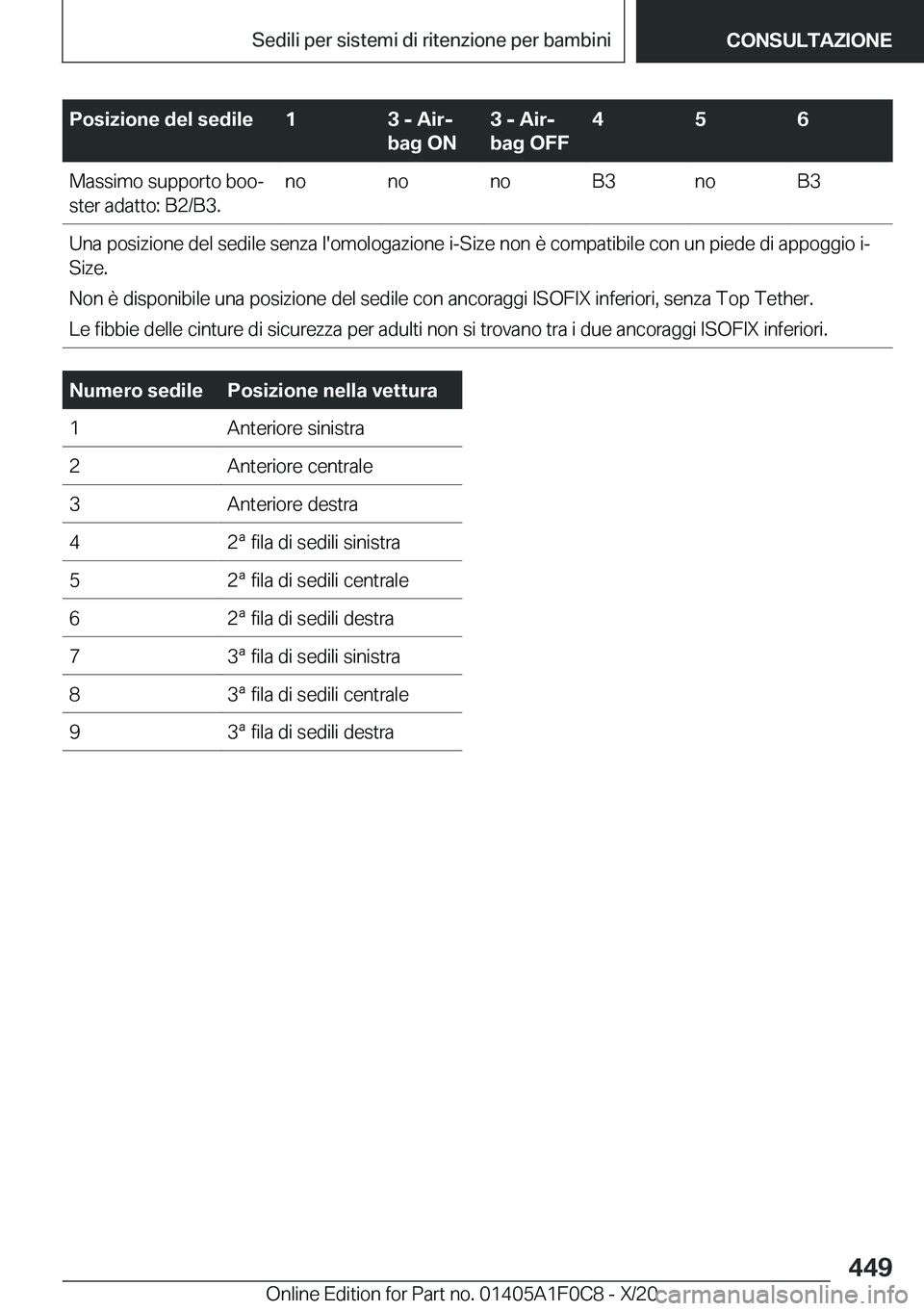 BMW X6 2021  Libretti Di Uso E manutenzione (in Italian) �P�o�s�i�z�i�o�n�e��d�e�l��s�e�d�i�l�e�1�3��-��A�i�rj
�b�a�g��O�N�3��-��A�i�rj
�b�a�g��O�F�F�4�5�6�M�a�s�s�i�m�o��s�u�p�p�o�r�t�o��b�o�oª
�s�t�e�r��a�d�a�t�t�o�:��B�2�/�B�3�.�n�o�n�o�n