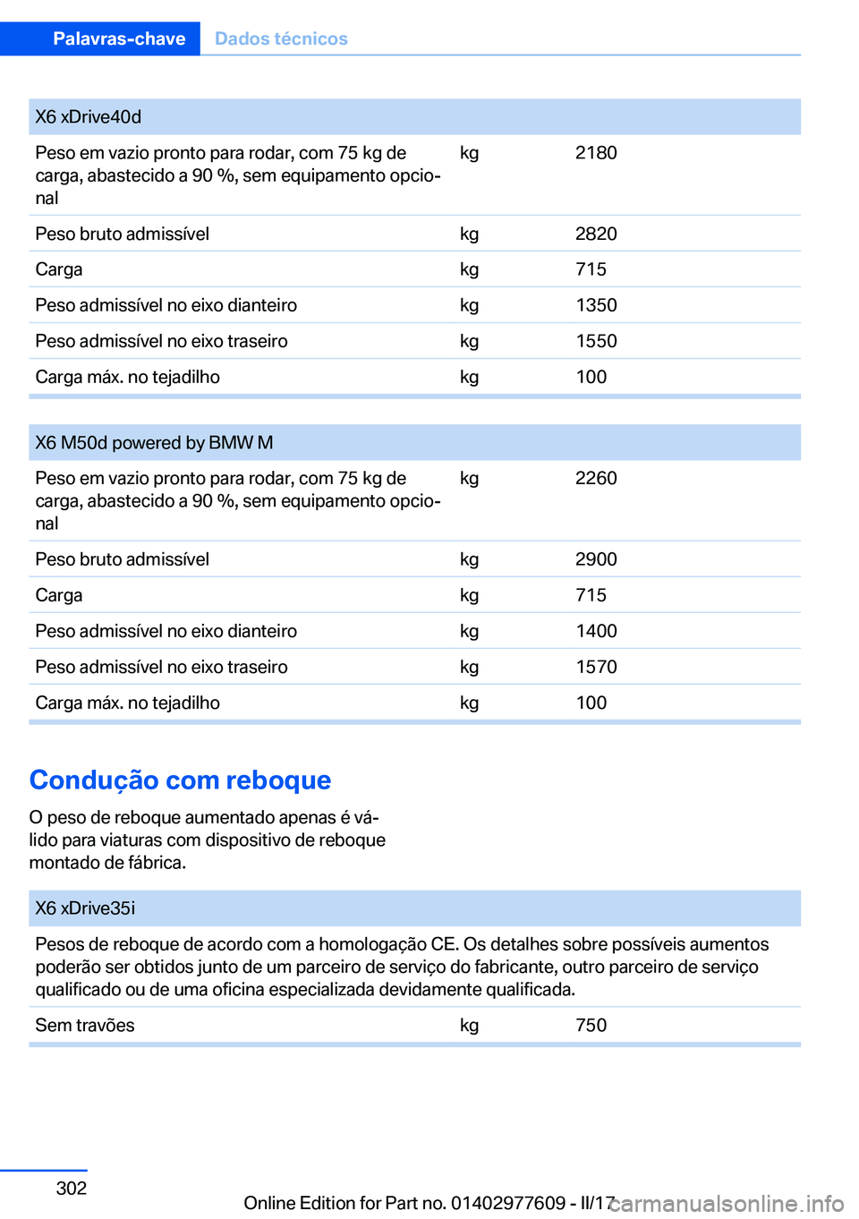 BMW X6 2017  Manual do condutor (in Portuguese) �X�6� �x�D�r�i�v�e�4�0�d�P�e�s�o� �e�m� �v�a�z�i�o� �p�r�o�n�t�o� �p�a�r�a� �r�o�d�a�r�,� �c�o�m� �7�5� �k�g� �d�e
�c�a�r�g�a�,� �a�b�a�s�t�e�c�i�d�o� �a� �9�0� ��,� �s�e�m� �e�q�u�i�p�a�m�e�n�t�o� �
