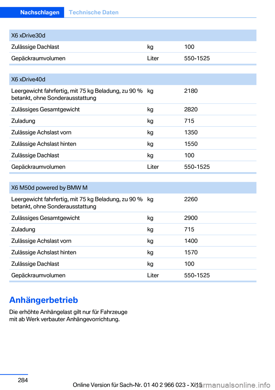 BMW X6 2016 Betriebsanleitungen (in German) X6 xDrive30dZulässige Dachlastkg100GepäckraumvolumenLiter550-1525
X6 xDrive40dLeergewicht fahrfertig, mit 75 kg Beladung, zu 90 %
betankt, ohne Sonderausstattungkg2180Zulässiges Gesamtgewichtkg28 BMW X6 2016 Betriebsanleitungen (in German) X6 xDrive30dZulässige Dachlastkg100GepäckraumvolumenLiter550-1525
X6 xDrive40dLeergewicht fahrfertig, mit 75 kg Beladung, zu 90 %
betankt, ohne Sonderausstattungkg2180Zulässiges Gesamtgewichtkg28