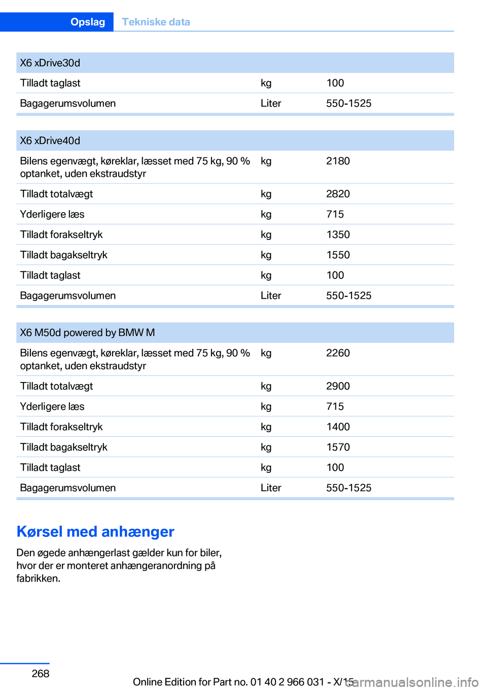 BMW X6 2016 InstruktionsbØger (in Danish) X6 xDrive30dTilladt taglastkg100BagagerumsvolumenLiter550-1525
X6 xDrive40dBilens egenvægt, køreklar, læsset med 75 kg, 90 %
optanket, uden ekstraudstyrkg2180Tilladt totalvægtkg2820Yderligere l BMW X6 2016 InstruktionsbØger (in Danish) X6 xDrive30dTilladt taglastkg100BagagerumsvolumenLiter550-1525
X6 xDrive40dBilens egenvægt, køreklar, læsset med 75 kg, 90 %
optanket, uden ekstraudstyrkg2180Tilladt totalvægtkg2820Yderligere l