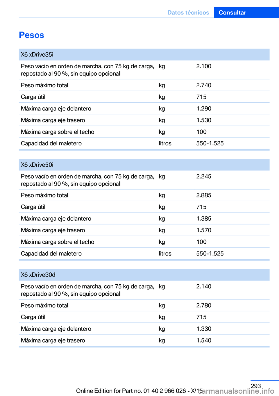 BMW X6 2016 Manuales de Empleo (in Spanish) Pesos X6 xDrive35iPeso vacío en orden de marcha, con 75 kg de carga,
repostado al 90 %, sin equipo opcionalkg2.100Peso máximo totalkg2.740Carga útilkg715Máxima carga eje delanterokg1.290Máxima ca BMW X6 2016 Manuales de Empleo (in Spanish) Pesos X6 xDrive35iPeso vacío en orden de marcha, con 75 kg de carga,
repostado al 90 %, sin equipo opcionalkg2.100Peso máximo totalkg2.740Carga útilkg715Máxima carga eje delanterokg1.290Máxima ca