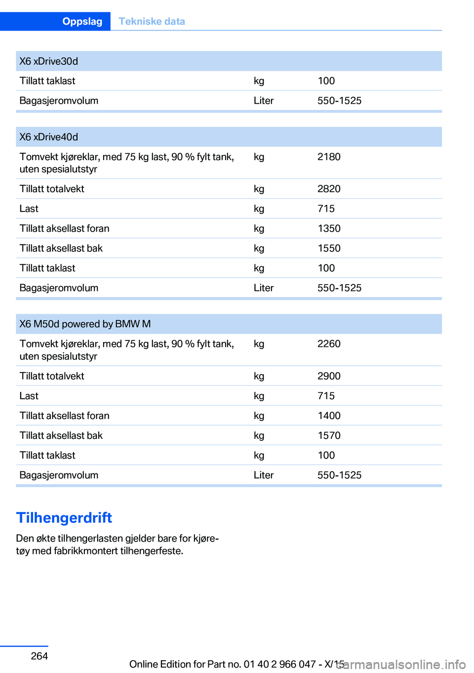 BMW X6 2016  InstruksjonsbØker (in Norwegian) X6 xDrive30dTillatt taklastkg100BagasjeromvolumLiter550-1525
 
X6 xDrive40dTomvekt kjøreklar, med 75 kg last, 90 % fylt tank,
uten spesialutstyrkg2180Tillatt totalvektkg2820Lastkg715Tillatt aksellast