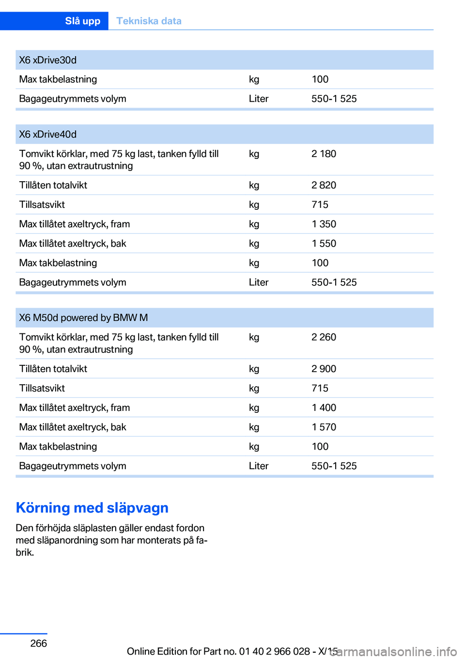 BMW X6 2016 InstruktionsbÖcker (in Swedish) X6 xDrive30dMax takbelastningkg100Bagageutrymmets volymLiter550-1 525
X6 xDrive40dTomvikt körklar, med 75 kg last, tanken fylld till
90 %, utan extrautrustningkg2 180Tillåten totalviktkg2 820Tills BMW X6 2016 InstruktionsbÖcker (in Swedish) X6 xDrive30dMax takbelastningkg100Bagageutrymmets volymLiter550-1 525
X6 xDrive40dTomvikt körklar, med 75 kg last, tanken fylld till
90 %, utan extrautrustningkg2 180Tillåten totalviktkg2 820Tills
