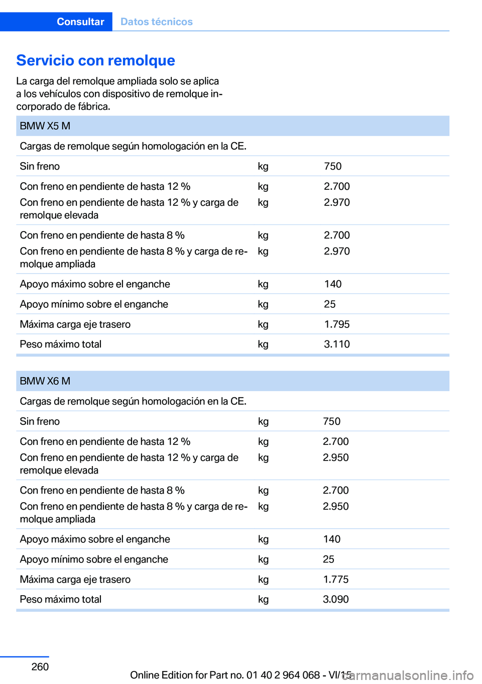 BMW X6 M 2016 Manuales de Empleo (in Spanish) Servicio con remolqueLa carga del remolque ampliada solo se aplica
a los vehículos con dispositivo de remolque in‐
corporado de fábrica. BMW X5 MCargas de remolque según homologación en la CE.Si BMW X6 M 2016 Manuales de Empleo (in Spanish) Servicio con remolqueLa carga del remolque ampliada solo se aplica
a los vehículos con dispositivo de remolque in‐
corporado de fábrica. BMW X5 MCargas de remolque según homologación en la CE.Si