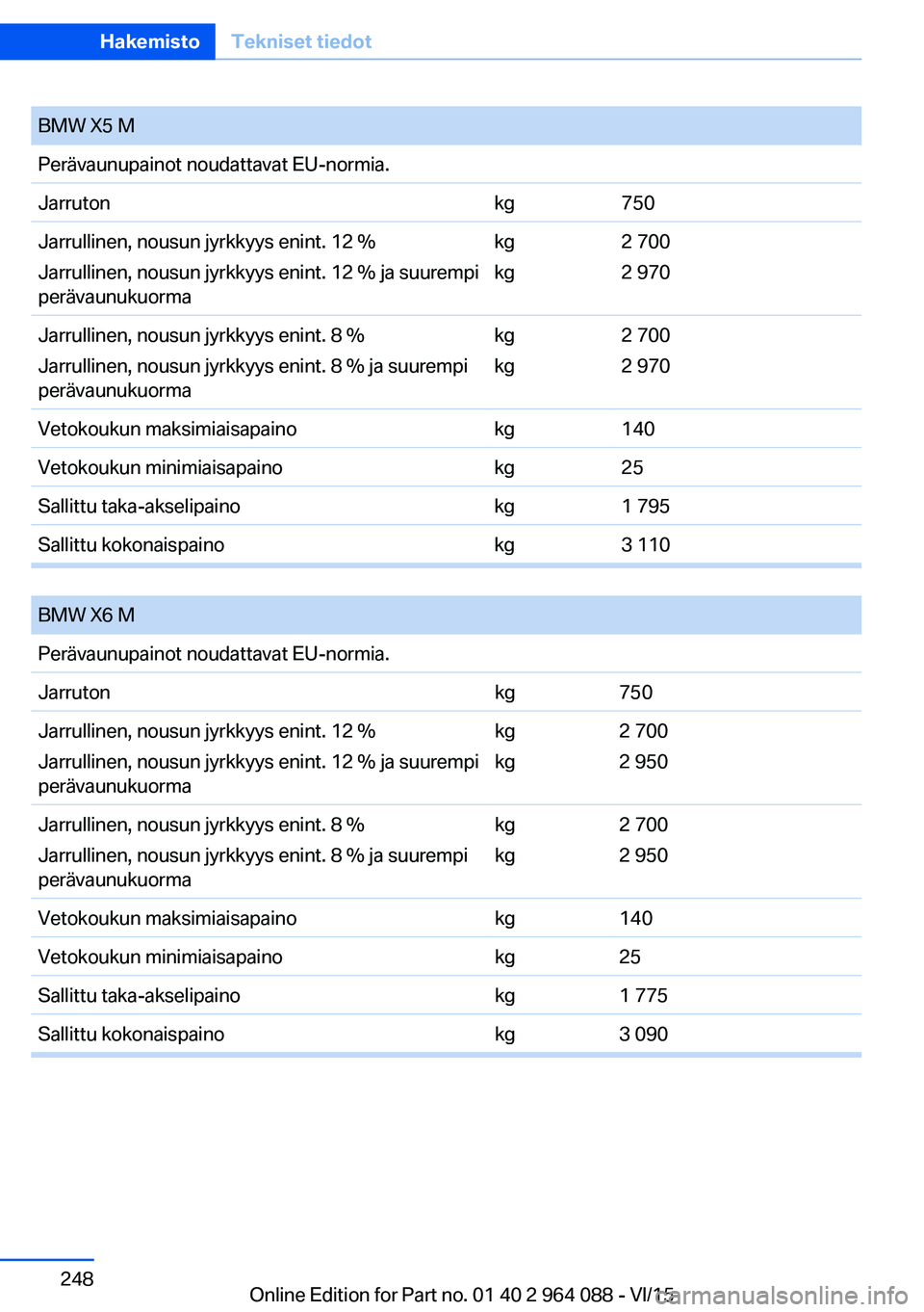 BMW X6 M 2016 Omistajan Käsikirja (in Finnish) BMW X5 MPerävaunupainot noudattavat EU-normia.Jarrutonkg750Jarrullinen, nousun jyrkkyys enint. 12 %
Jarrullinen, nousun jyrkkyys enint. 12 % ja suurempi
perävaunukuormakg
kg2 700
2 970Jarrullinen, n BMW X6 M 2016 Omistajan Käsikirja (in Finnish) BMW X5 MPerävaunupainot noudattavat EU-normia.Jarrutonkg750Jarrullinen, nousun jyrkkyys enint. 12 %
Jarrullinen, nousun jyrkkyys enint. 12 % ja suurempi
perävaunukuormakg
kg2 700
2 970Jarrullinen, n