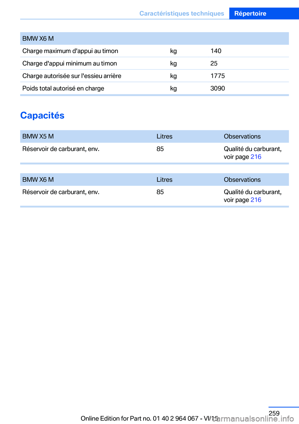BMW X6 M 2016 Notices Demploi (in French) BMW X6 MCharge maximum d'appui au timonkg140Charge d'appui minimum au timonkg25Charge autorisée sur l'essieu arrièrekg1775Poids total autorisé en chargekg3090
Capacités
BMW X5 MLitres BMW X6 M 2016 Notices Demploi (in French) BMW X6 MCharge maximum d'appui au timonkg140Charge d'appui minimum au timonkg25Charge autorisée sur l'essieu arrièrekg1775Poids total autorisé en chargekg3090
Capacités
BMW X5 MLitres