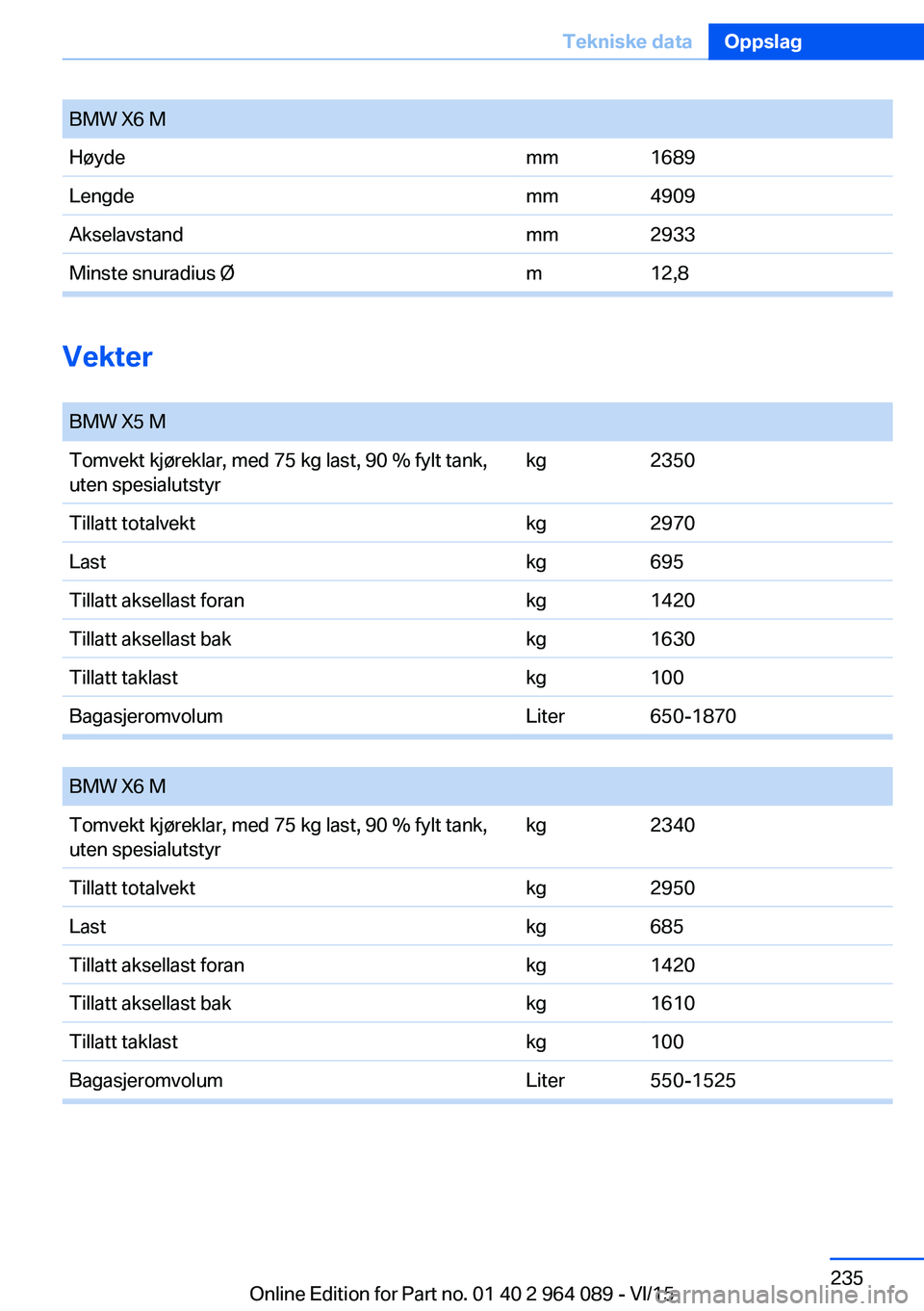 BMW X6 M 2016 InstruksjonsbØker (in Norwegian) BMW X6 MHøydemm1689Lengdemm4909Akselavstandmm2933Minste snuradius Øm12,8
Vekter
BMW X5 MTomvekt kjøreklar, med 75 kg last, 90 % fylt tank,
uten spesialutstyrkg2350Tillatt totalvektkg2970Lastkg695T BMW X6 M 2016 InstruksjonsbØker (in Norwegian) BMW X6 MHøydemm1689Lengdemm4909Akselavstandmm2933Minste snuradius Øm12,8
Vekter
BMW X5 MTomvekt kjøreklar, med 75 kg last, 90 % fylt tank,
uten spesialutstyrkg2350Tillatt totalvektkg2970Lastkg695T