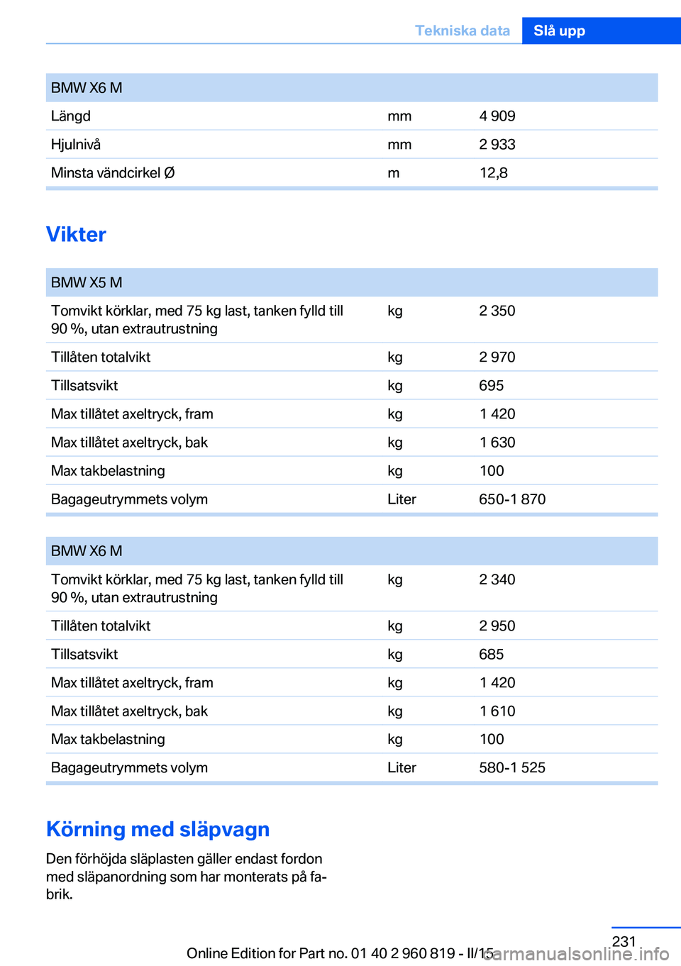 BMW X6 M 2016 InstruktionsbÖcker (in Swedish) BMW X6 MLängdmm4 909Hjulnivåmm2 933Minsta vändcirkel Øm12,8
Vikter
BMW X5 MTomvikt körklar, med 75 kg last, tanken fylld till
90 %, utan extrautrustningkg2 350Tillåten totalviktkg2 970Tillsatsv BMW X6 M 2016 InstruktionsbÖcker (in Swedish) BMW X6 MLängdmm4 909Hjulnivåmm2 933Minsta vändcirkel Øm12,8
Vikter
BMW X5 MTomvikt körklar, med 75 kg last, tanken fylld till
90 %, utan extrautrustningkg2 350Tillåten totalviktkg2 970Tillsatsv