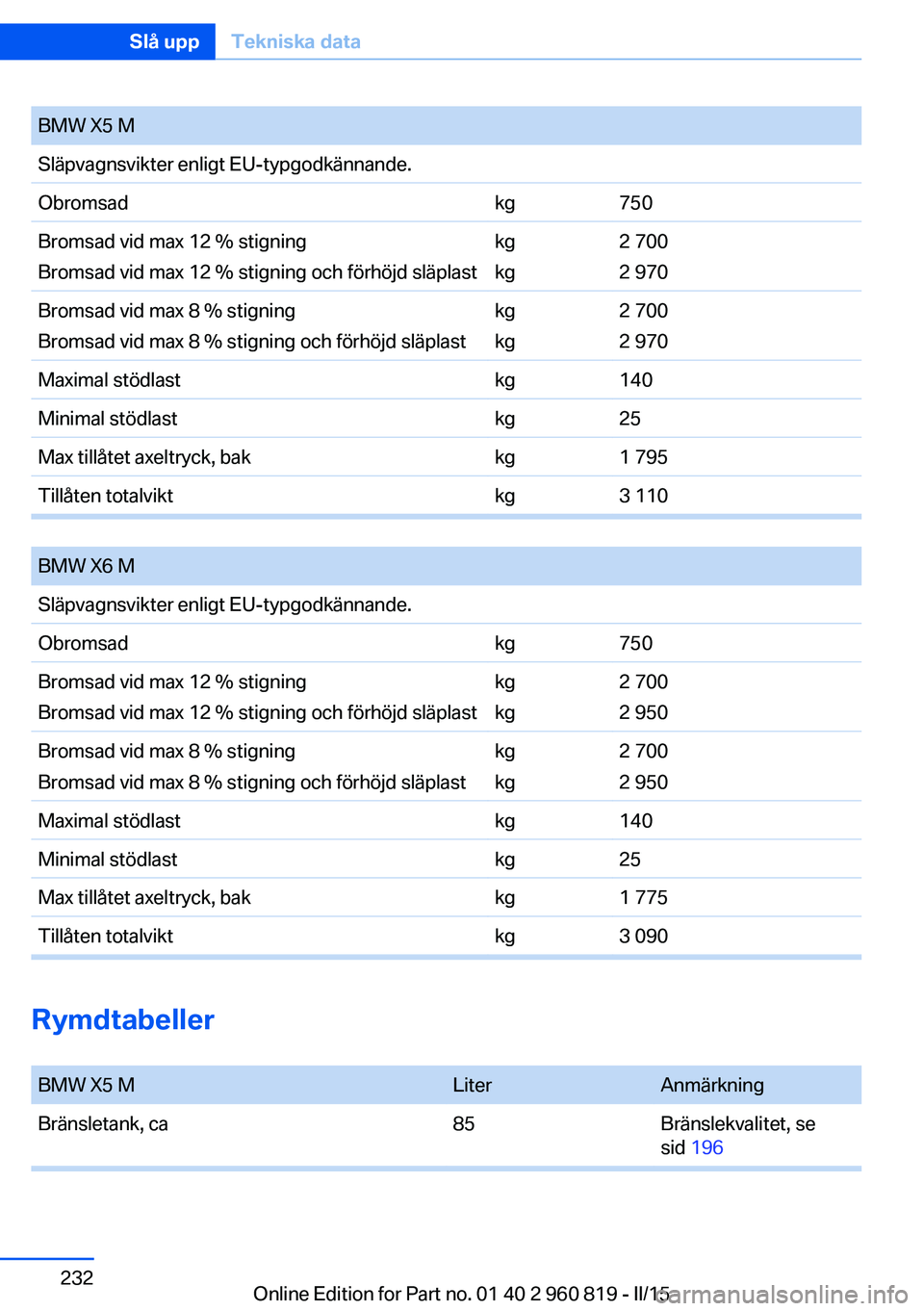 BMW X6 M 2016 InstruktionsbÖcker (in Swedish) BMW X5 MSläpvagnsvikter enligt EU-typgodkännande.Obromsadkg750Bromsad vid max 12 % stigning
Bromsad vid max 12 % stigning och förhöjd släplastkg
kg2 700
2 970Bromsad vid max 8 % stigning
Bromsad BMW X6 M 2016 InstruktionsbÖcker (in Swedish) BMW X5 MSläpvagnsvikter enligt EU-typgodkännande.Obromsadkg750Bromsad vid max 12 % stigning
Bromsad vid max 12 % stigning och förhöjd släplastkg
kg2 700
2 970Bromsad vid max 8 % stigning
Bromsad