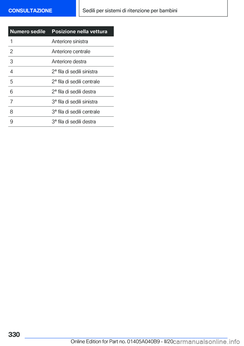 BMW Z4 2020  Libretti Di Uso E manutenzione (in Italian) �N�u�m�e�r�o��s�e�d�i�l�e�P�o�s�i�z�i�o�n�e��n�e�l�l�a��v�e�t�t�u�r�a�1�A�n�t�e�r�i�o�r�e��s�i�n�i�s�t�r�a�2�A�n�t�e�r�i�o�r�e��c�e�n�t�r�a�l�e�3�A�n�t�e�r�i�o�r�e��d�e�s�t�r�a�4�2�ª��f�i�l�a�