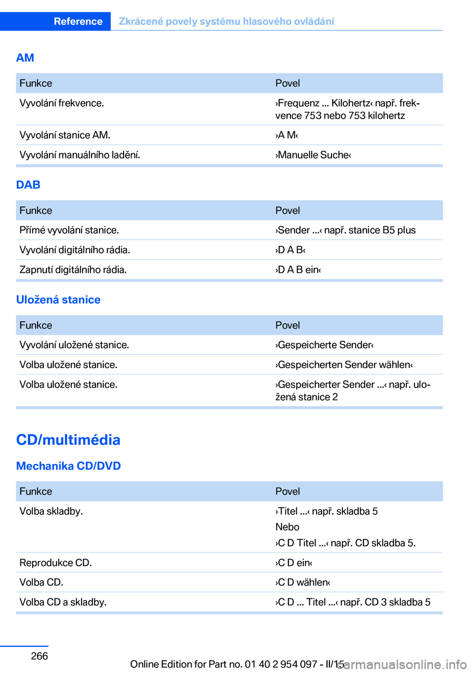 BMW Z4 2016 Návod na použití (in Czech) AM FunkcePovelVyvolání frekvence.›Frequenz ... Kilohertz‹ např. frek‐
vence 753 nebo 753 kilohertzVyvolání stanice AM.›A M‹Vyvolání manuálního ladění.›Manuelle Suche‹
DAB
Fu BMW Z4 2016 Návod na použití (in Czech) AM FunkcePovelVyvolání frekvence.›Frequenz ... Kilohertz‹ např. frek‐
vence 753 nebo 753 kilohertzVyvolání stanice AM.›A M‹Vyvolání manuálního ladění.›Manuelle Suche‹
DAB
Fu