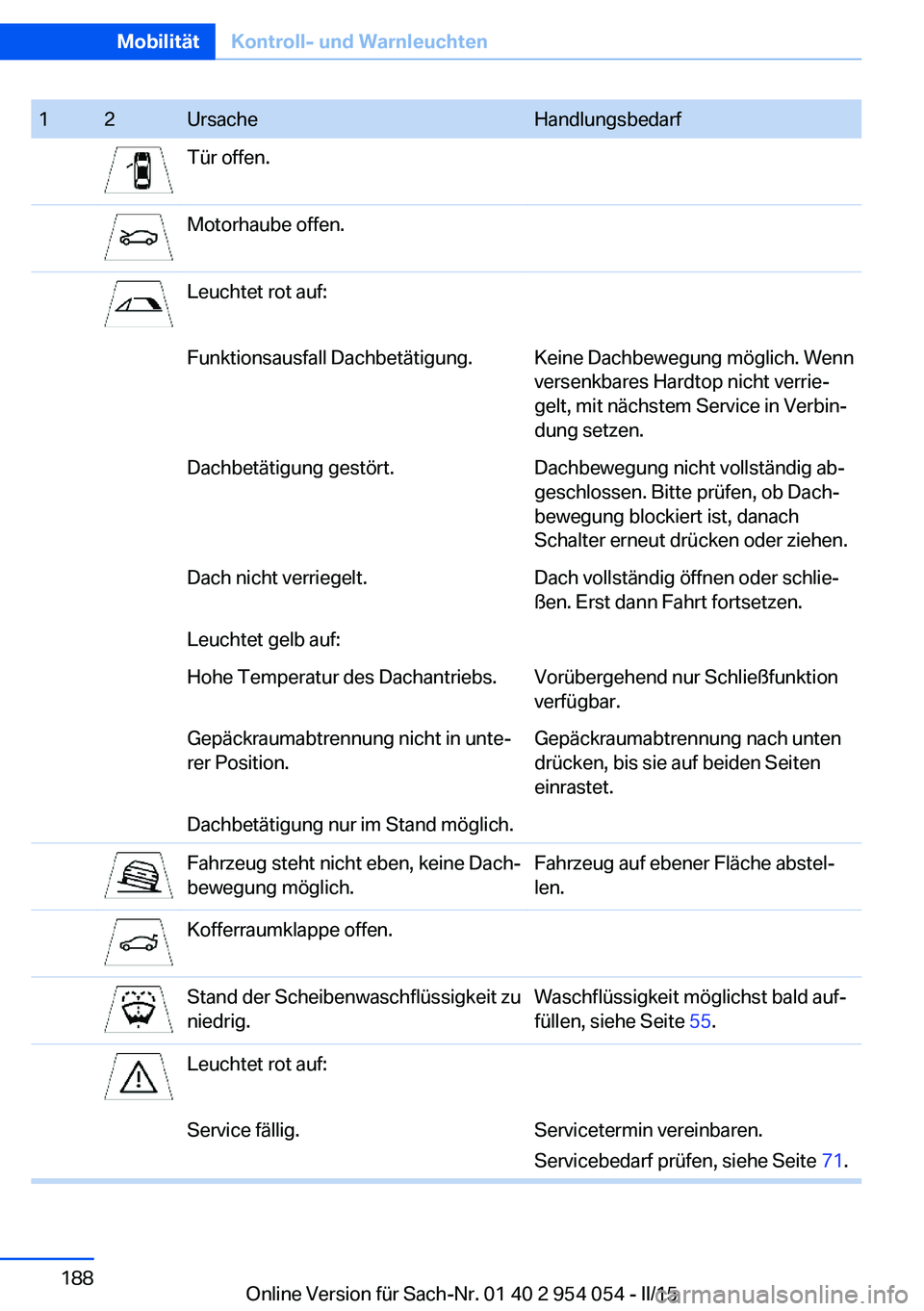 BMW Z4 2016 Betriebsanleitungen (in German) 12UrsacheHandlungsbedarfTür offen.Motorhaube offen.Leuchtet rot auf:Funktionsausfall Dachbetätigung.Keine Dachbewegung möglich. Wenn
versenkbares Hardtop nicht verrie‐
gelt, mit nächstem Service BMW Z4 2016 Betriebsanleitungen (in German) 12UrsacheHandlungsbedarfTür offen.Motorhaube offen.Leuchtet rot auf:Funktionsausfall Dachbetätigung.Keine Dachbewegung möglich. Wenn
versenkbares Hardtop nicht verrie‐
gelt, mit nächstem Service