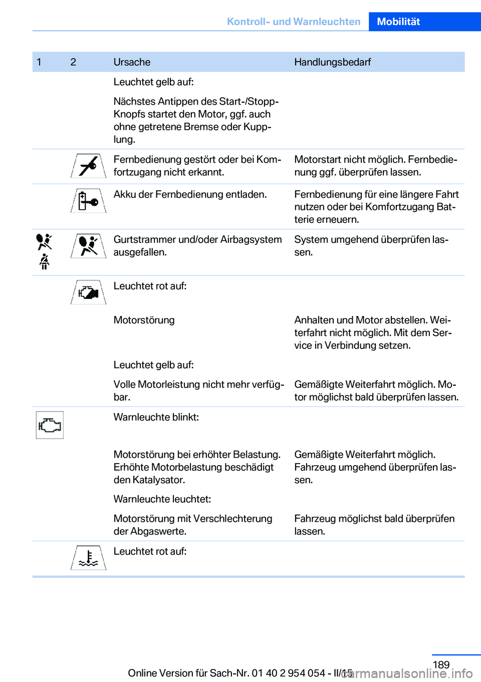 BMW Z4 2016 Betriebsanleitungen (in German) 12UrsacheHandlungsbedarfLeuchtet gelb auf:Nächstes Antippen des Start-/Stopp-
Knopfs startet den Motor, ggf. auch
ohne getretene Bremse oder Kupp‐
lung.Fernbedienung gestört oder bei Kom‐
fortzu BMW Z4 2016 Betriebsanleitungen (in German) 12UrsacheHandlungsbedarfLeuchtet gelb auf:Nächstes Antippen des Start-/Stopp-
Knopfs startet den Motor, ggf. auch
ohne getretene Bremse oder Kupp‐
lung.Fernbedienung gestört oder bei Kom‐
fortzu