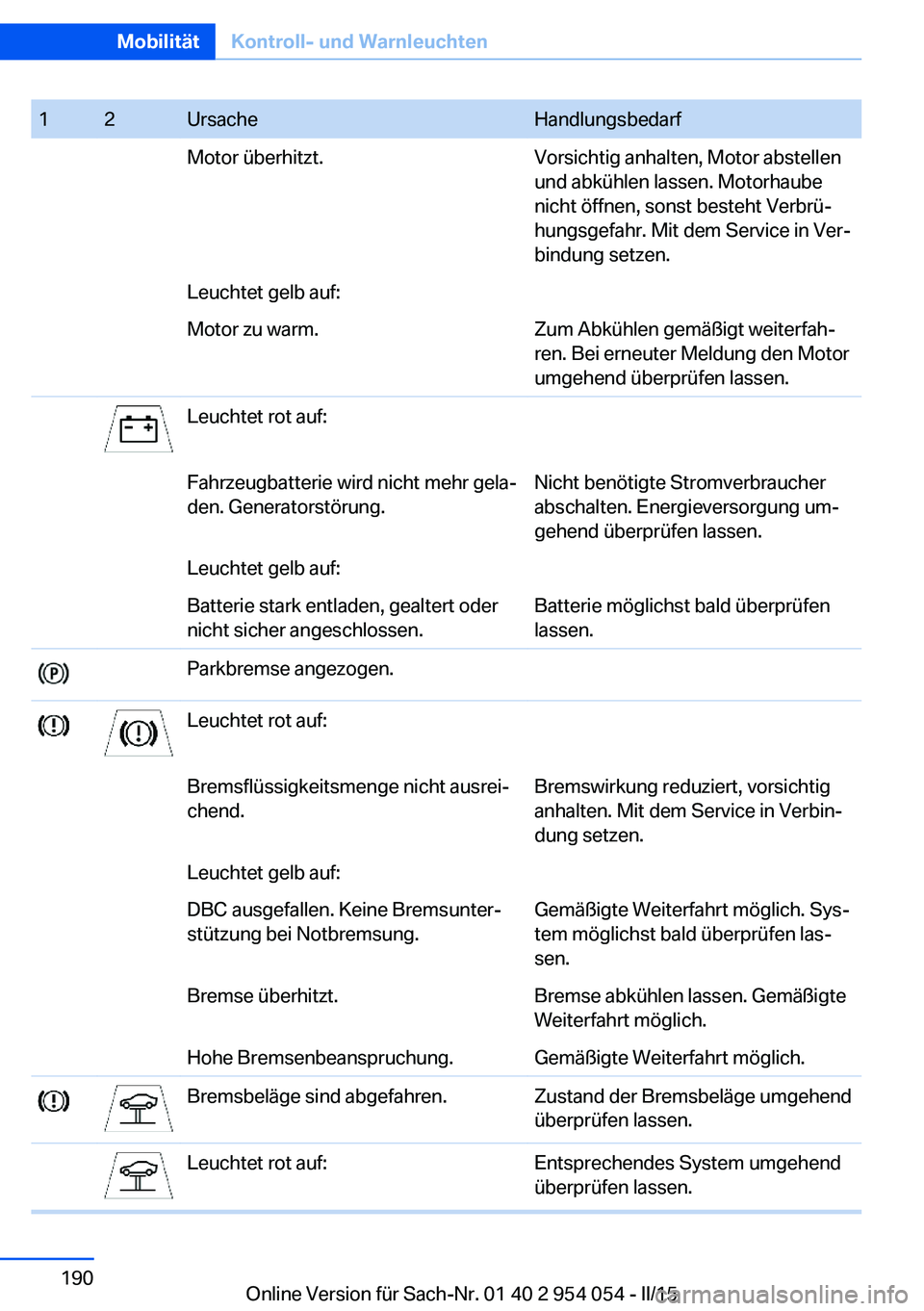 BMW Z4 2016 Betriebsanleitungen (in German) 12UrsacheHandlungsbedarfMotor überhitzt.Vorsichtig anhalten, Motor abstellen
und abkühlen lassen. Motorhaube
nicht öffnen, sonst besteht Verbrü‐
hungsgefahr. Mit dem Service in Ver‐
bindung se BMW Z4 2016 Betriebsanleitungen (in German) 12UrsacheHandlungsbedarfMotor überhitzt.Vorsichtig anhalten, Motor abstellen
und abkühlen lassen. Motorhaube
nicht öffnen, sonst besteht Verbrü‐
hungsgefahr. Mit dem Service in Ver‐
bindung se