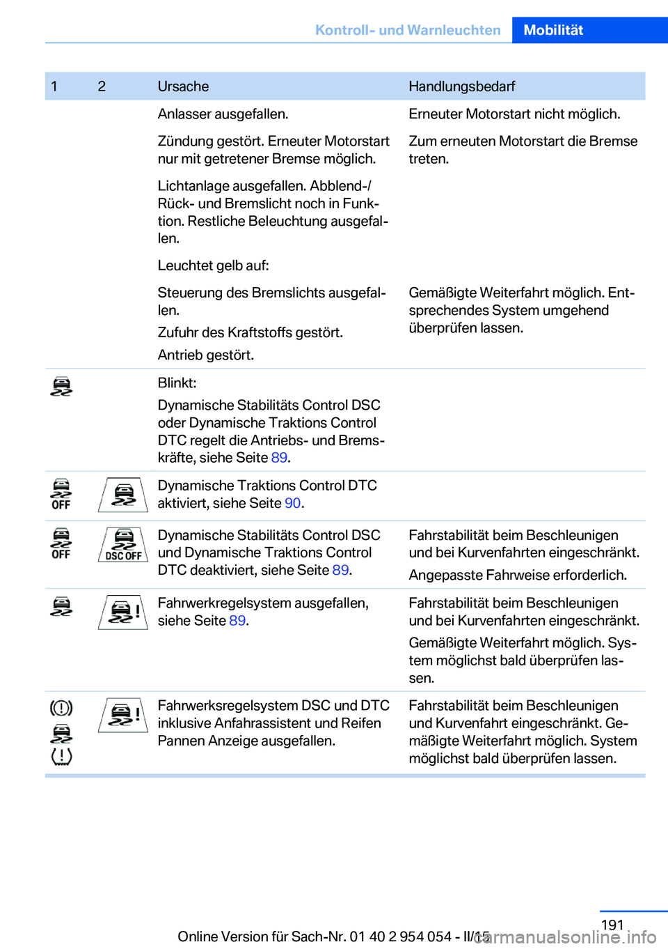 BMW Z4 2016  Betriebsanleitungen (in German) 12UrsacheHandlungsbedarfAnlasser ausgefallen.Erneuter Motorstart nicht möglich.Zündung gestört. Erneuter Motorstart
nur mit getretener Bremse möglich.Zum erneuten Motorstart die Bremse
treten.Lich