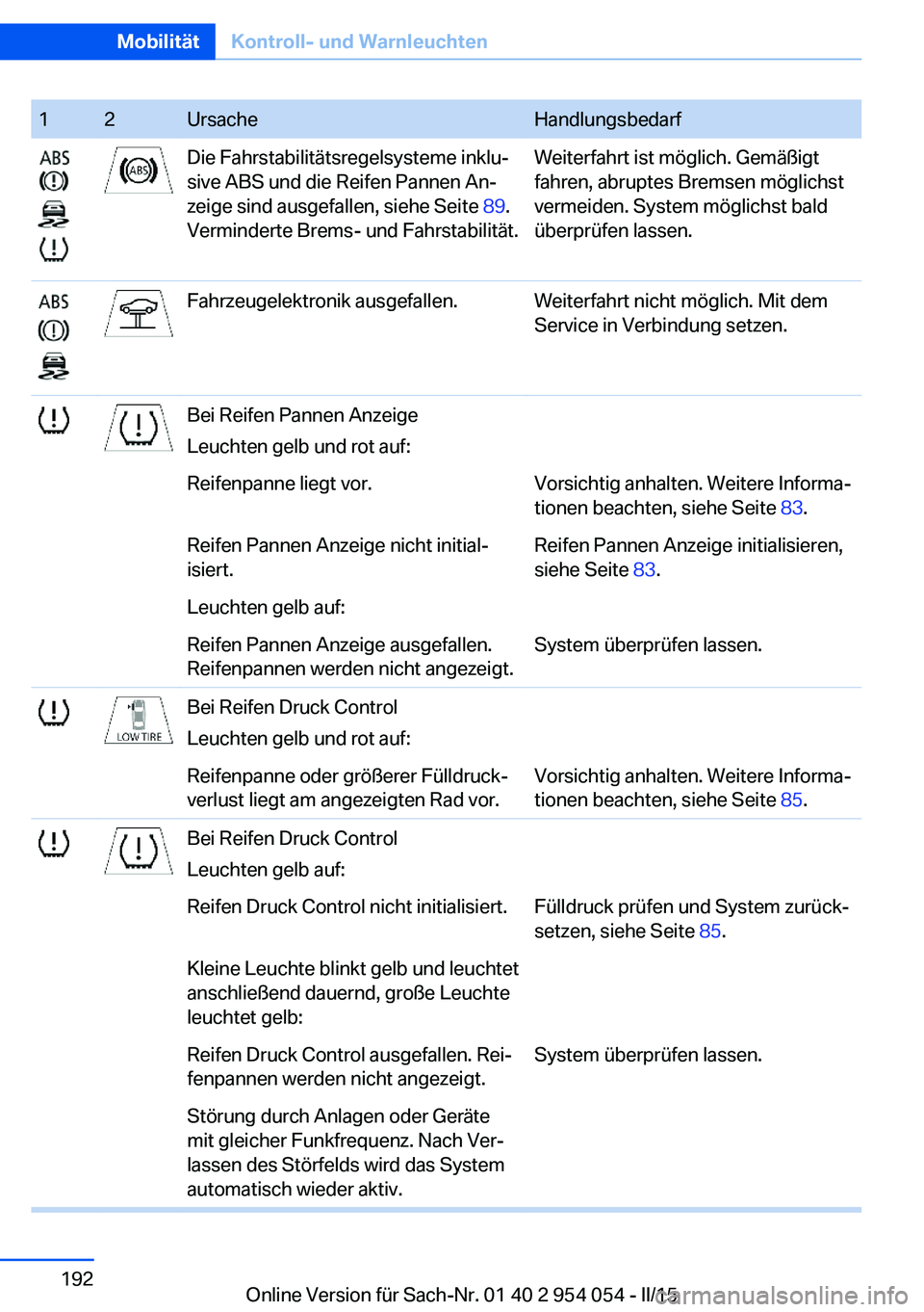 BMW Z4 2016  Betriebsanleitungen (in German) 12UrsacheHandlungsbedarfDie Fahrstabilitätsregelsysteme inklu‐
sive ABS und die Reifen Pannen An‐
zeige sind ausgefallen, siehe Seite  89.
Verminderte Brems- und Fahrstabilität.Weiterfahrt ist m