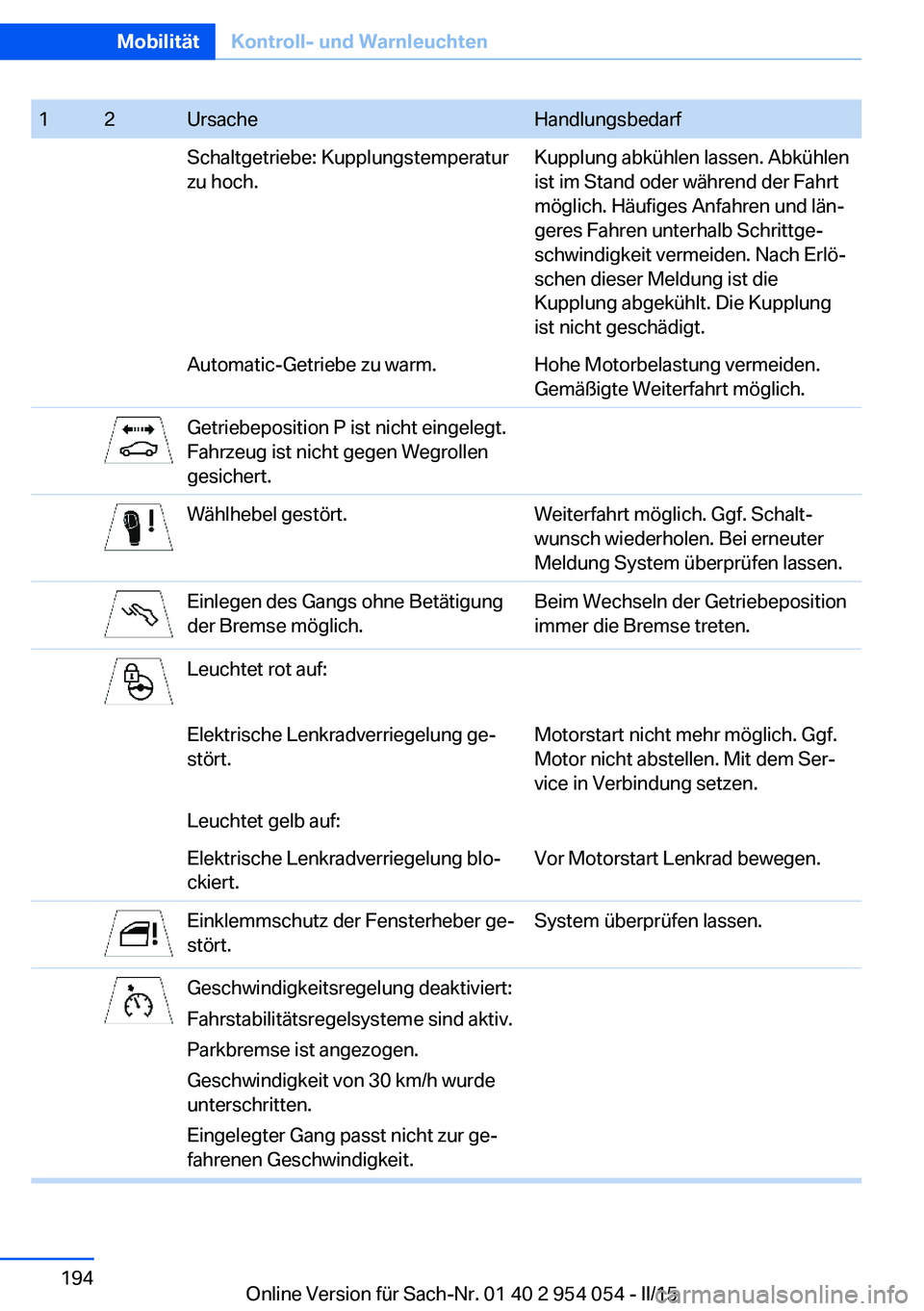 BMW Z4 2016  Betriebsanleitungen (in German) 12UrsacheHandlungsbedarfSchaltgetriebe: Kupplungstemperatur
zu hoch.Kupplung abkühlen lassen. Abkühlen
ist im Stand oder während der Fahrt
möglich. Häufiges Anfahren und län‐
geres Fahren unte