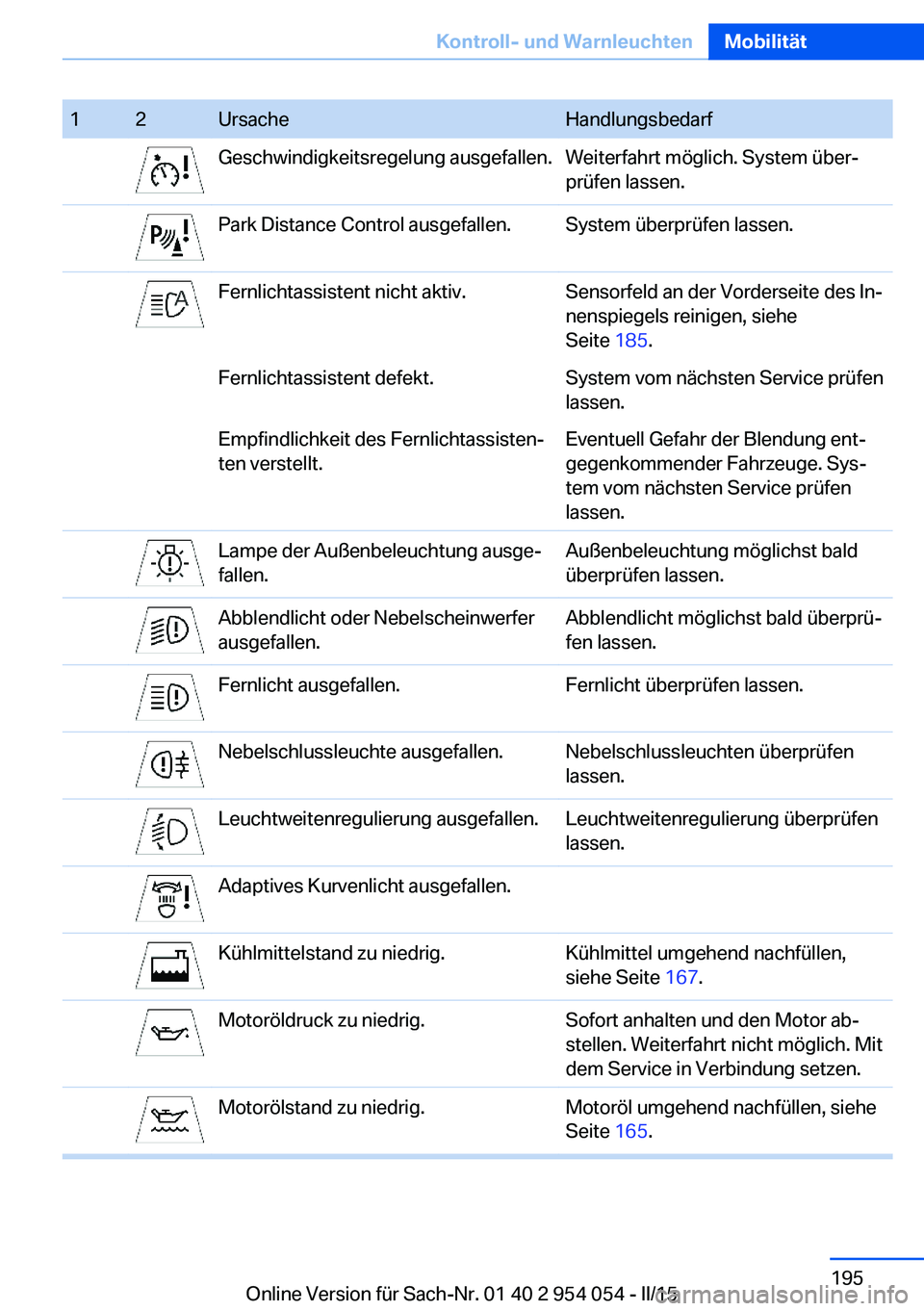 BMW Z4 2016  Betriebsanleitungen (in German) 12UrsacheHandlungsbedarfGeschwindigkeitsregelung ausgefallen.Weiterfahrt möglich. System über‐
prüfen lassen.Park Distance Control ausgefallen.System überprüfen lassen.Fernlichtassistent nicht 