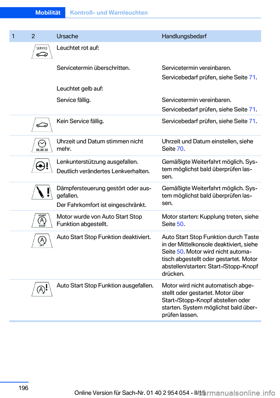 BMW Z4 2016  Betriebsanleitungen (in German) 12UrsacheHandlungsbedarfLeuchtet rot auf:Servicetermin überschritten.Servicetermin vereinbaren.
Servicebedarf prüfen, siehe Seite  71.Leuchtet gelb auf:Service fällig.Servicetermin vereinbaren.
Ser
