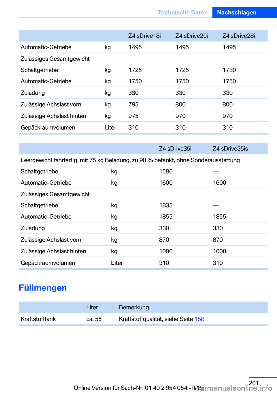 BMW Z4 2016 Betriebsanleitungen (in German) Z4 sDrive18iZ4 sDrive20iZ4 sDrive28iAutomatic-Getriebekg149514951495Zulässiges GesamtgewichtSchaltgetriebekg172517251730Automatic-Getriebekg175017501750Zuladungkg330330330Zulässige Achslast vornkg79 BMW Z4 2016 Betriebsanleitungen (in German) Z4 sDrive18iZ4 sDrive20iZ4 sDrive28iAutomatic-Getriebekg149514951495Zulässiges GesamtgewichtSchaltgetriebekg172517251730Automatic-Getriebekg175017501750Zuladungkg330330330Zulässige Achslast vornkg79