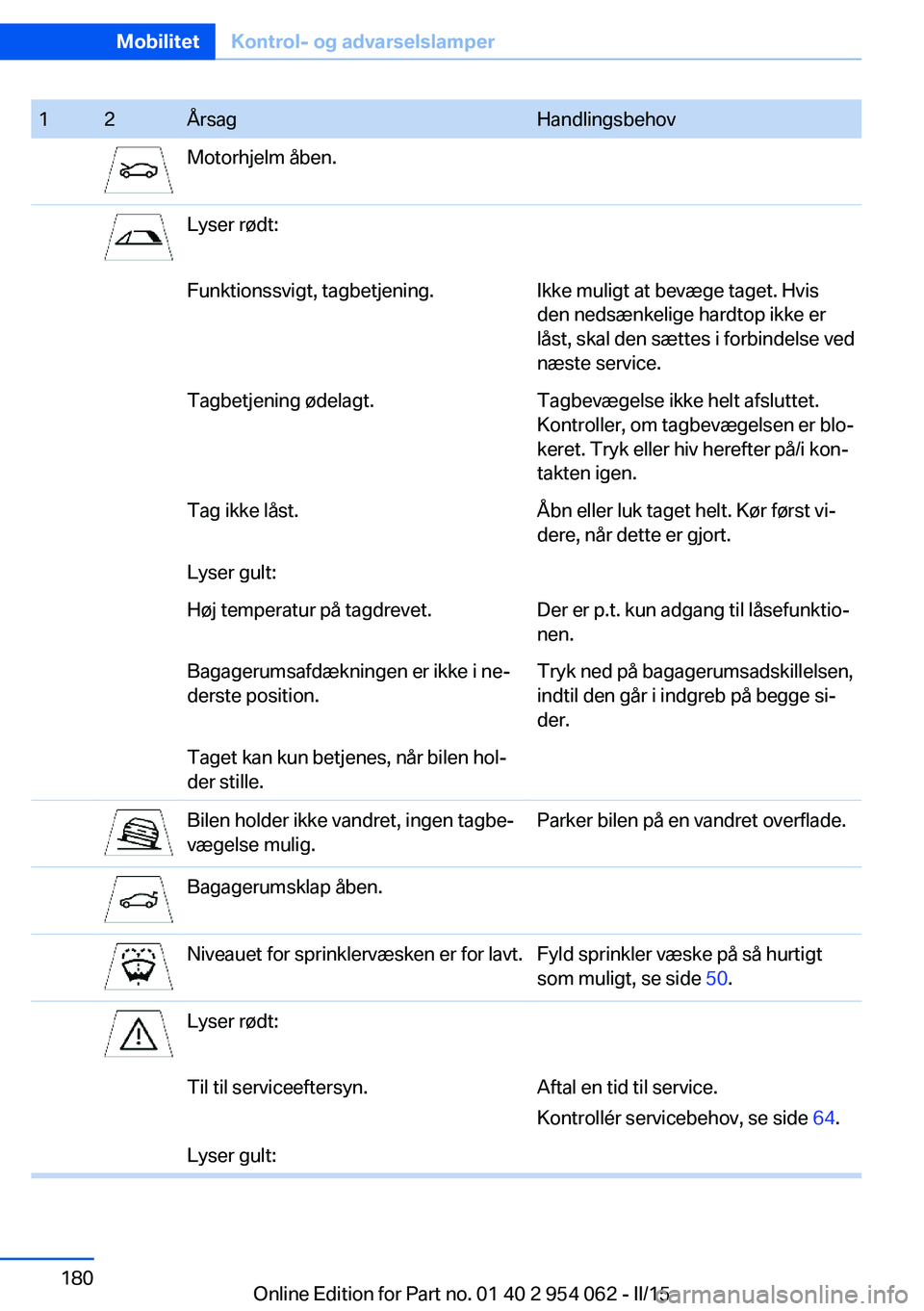 BMW Z4 2016 InstruktionsbØger (in Danish) 12ÅrsagHandlingsbehovMotorhjelm åben.Lyser rødt:Funktionssvigt, tagbetjening.Ikke muligt at bevæge taget. Hvis
den nedsænkelige hardtop ikke er
låst, skal den sættes i forbindelse ved
næste se BMW Z4 2016 InstruktionsbØger (in Danish) 12ÅrsagHandlingsbehovMotorhjelm åben.Lyser rødt:Funktionssvigt, tagbetjening.Ikke muligt at bevæge taget. Hvis
den nedsænkelige hardtop ikke er
låst, skal den sættes i forbindelse ved
næste se