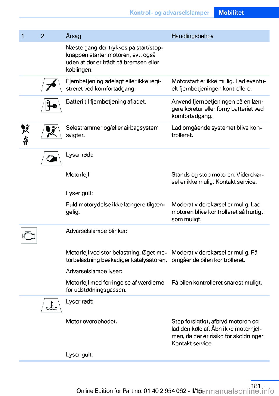 BMW Z4 2016 InstruktionsbØger (in Danish) 12ÅrsagHandlingsbehovNæste gang der trykkes på start/stop-
knappen starter motoren, evt. også
uden at der er trådt på bremsen eller
koblingen.Fjernbetjening ødelagt eller ikke regi‐
streret v BMW Z4 2016 InstruktionsbØger (in Danish) 12ÅrsagHandlingsbehovNæste gang der trykkes på start/stop-
knappen starter motoren, evt. også
uden at der er trådt på bremsen eller
koblingen.Fjernbetjening ødelagt eller ikke regi‐
streret v